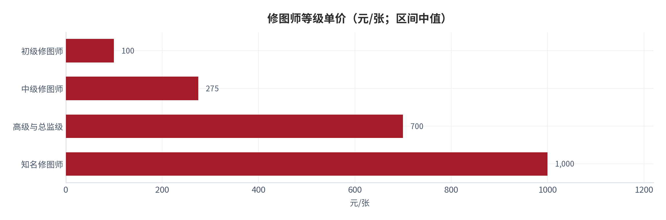 图 13：修图师等级单价（元/张；区间中值）。初级修图师 100 元、中级 275 元、高级与总监级 700 元、知名修图师 1000 元。资料来源：影楼后期修图行业报价 [4]