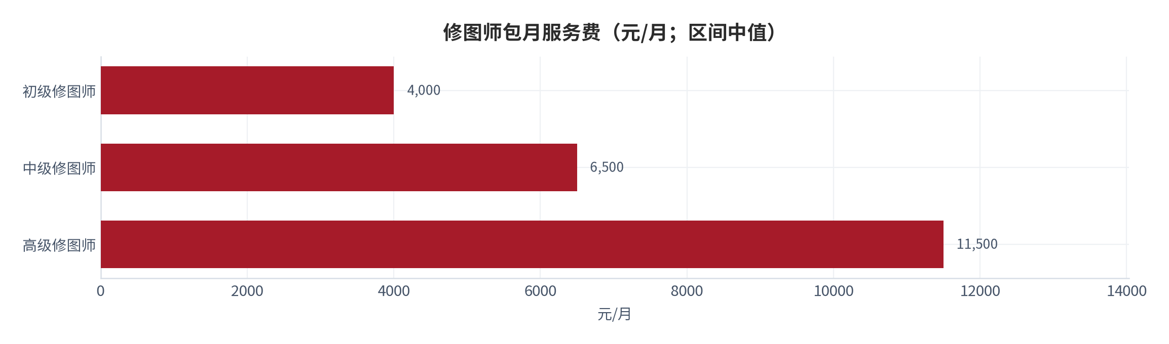 图 14：修图师包月服务费（元/月；区间中值）。初级 4,000 元、中级 6,500 元、高级 11,500 元。资料来源：影楼后期修图行业报价 [4]