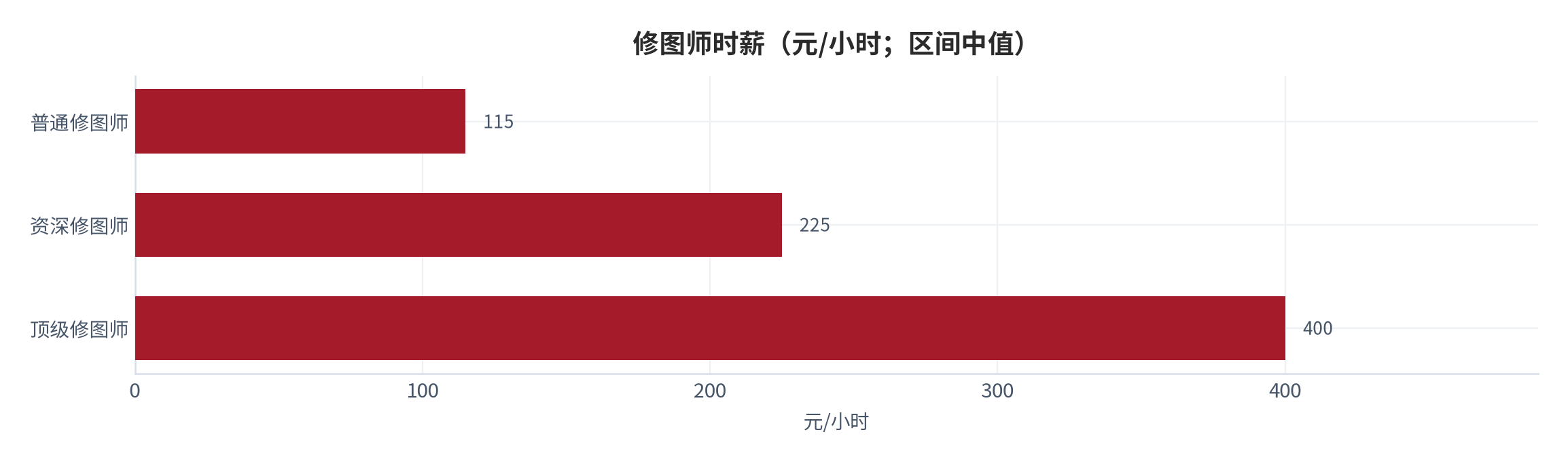 图 15：修图师时薪（元/小时；区间中值）。普通修图师 115 元、资深 225 元、顶级 400 元。资料来源：影楼后期修图行业报价 [4]