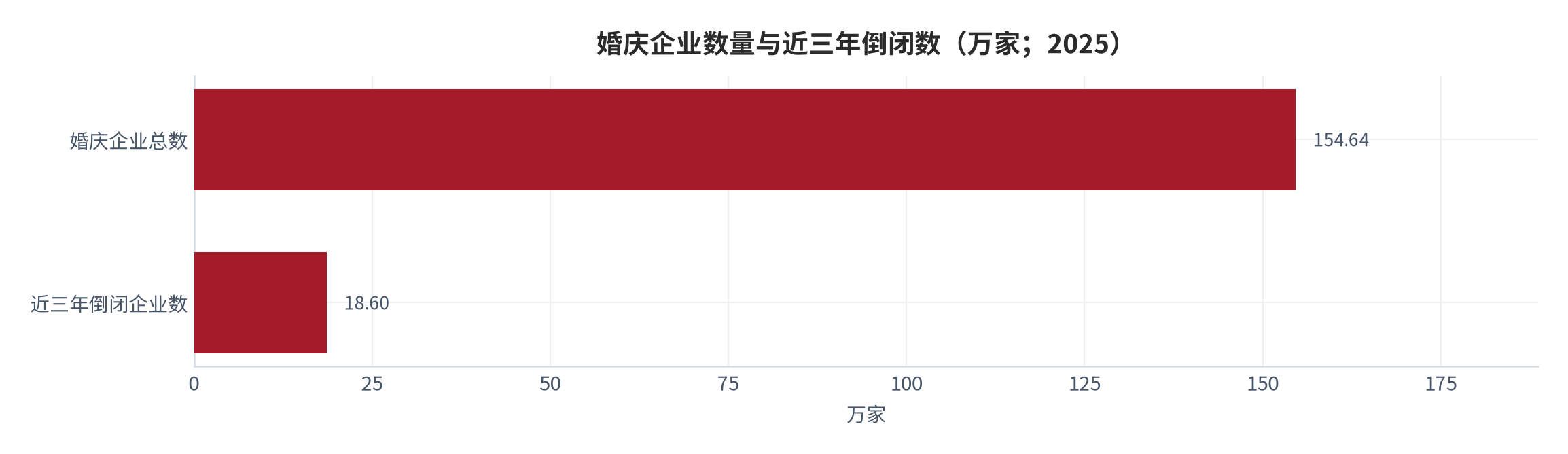 图 10：婚庆企业数量与近三年倒闭数（万家；2025）。婚庆企业总数 154.64 万家，近三年倒闭 18.6 万家。资料来源：婚嫁消费市场研究 [6]