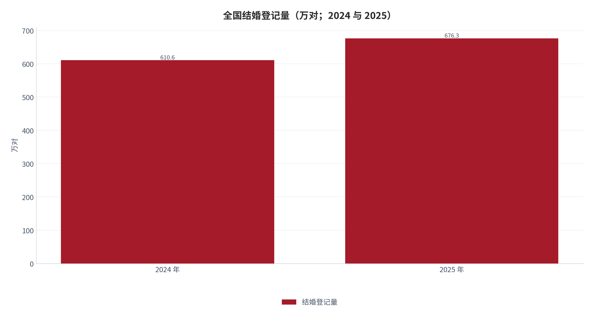 图 7：全国结婚登记量（万对；2024 与 2025）。2024 年 610.6 万对（按 2025 年 676.3 万对、同比增加 65.7 万对倒算），2025 年 676.3 万对、增幅 10.8%。资料来源：婚嫁消费市场研究 [6]，2024 年为测算