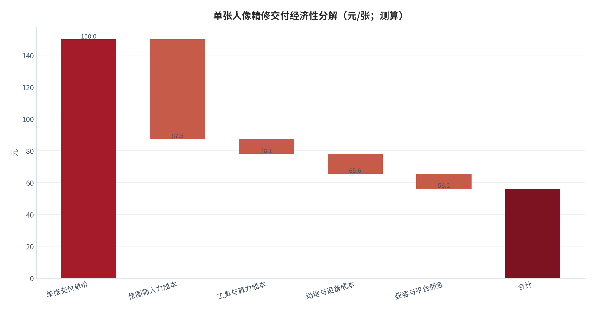 图 16:单张人像精修交付经济性分解(元/张;测算)。以单价 150 元、月交付 160 张计,扣除人力 62.5 元、工具与算力 9.4 元、场地与设备 12.5 元、获客与平台佣金 9.4 元后,单张净额约 56.2 元。资料来源:测算