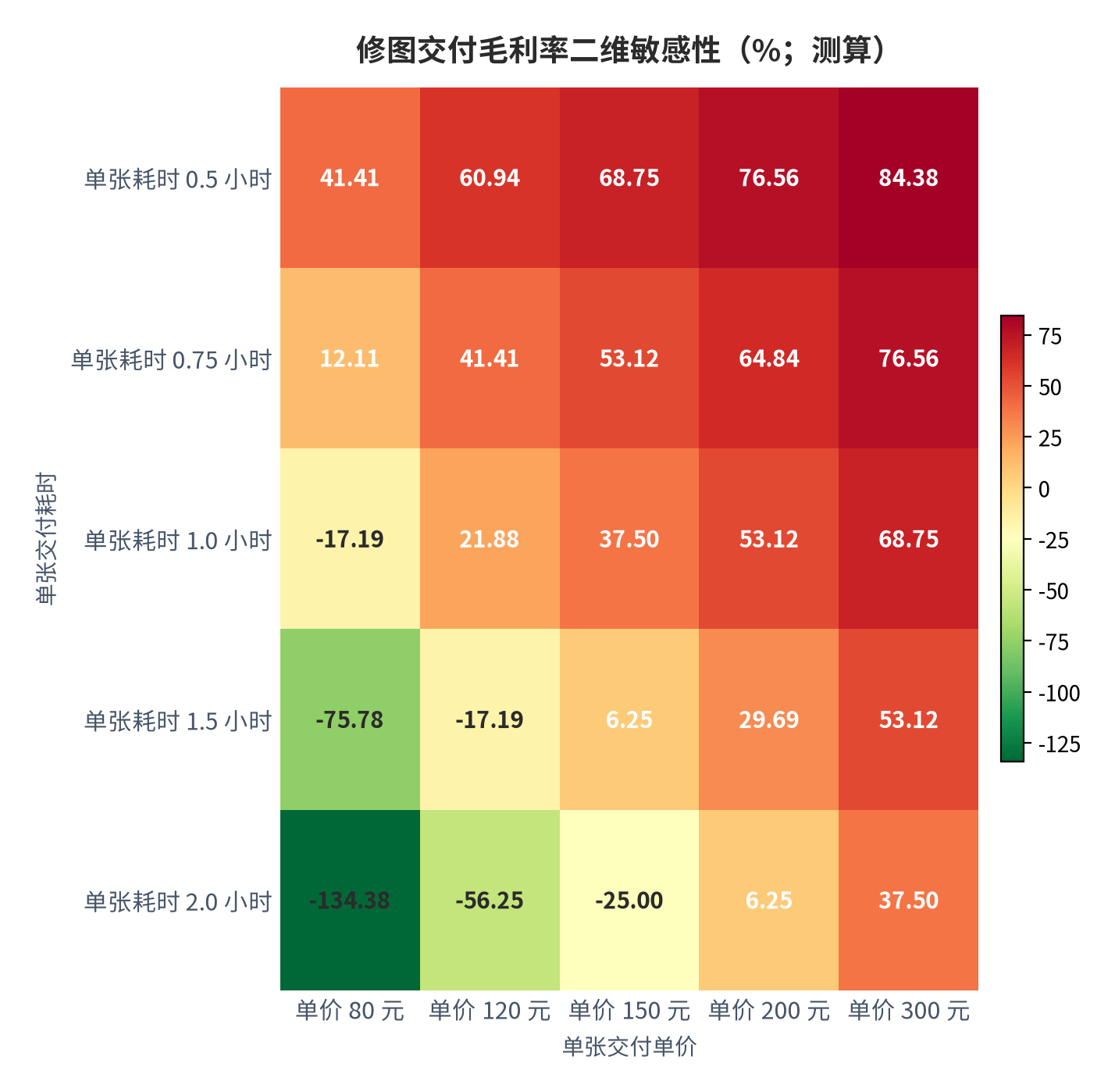 图 17:修图交付毛利率二维敏感性(%;测算)。行变量为单张交付耗时、列变量为单张交付单价;按月有效工时 160 小时、月度固定成本 1.5 万元计算。资料来源:测算