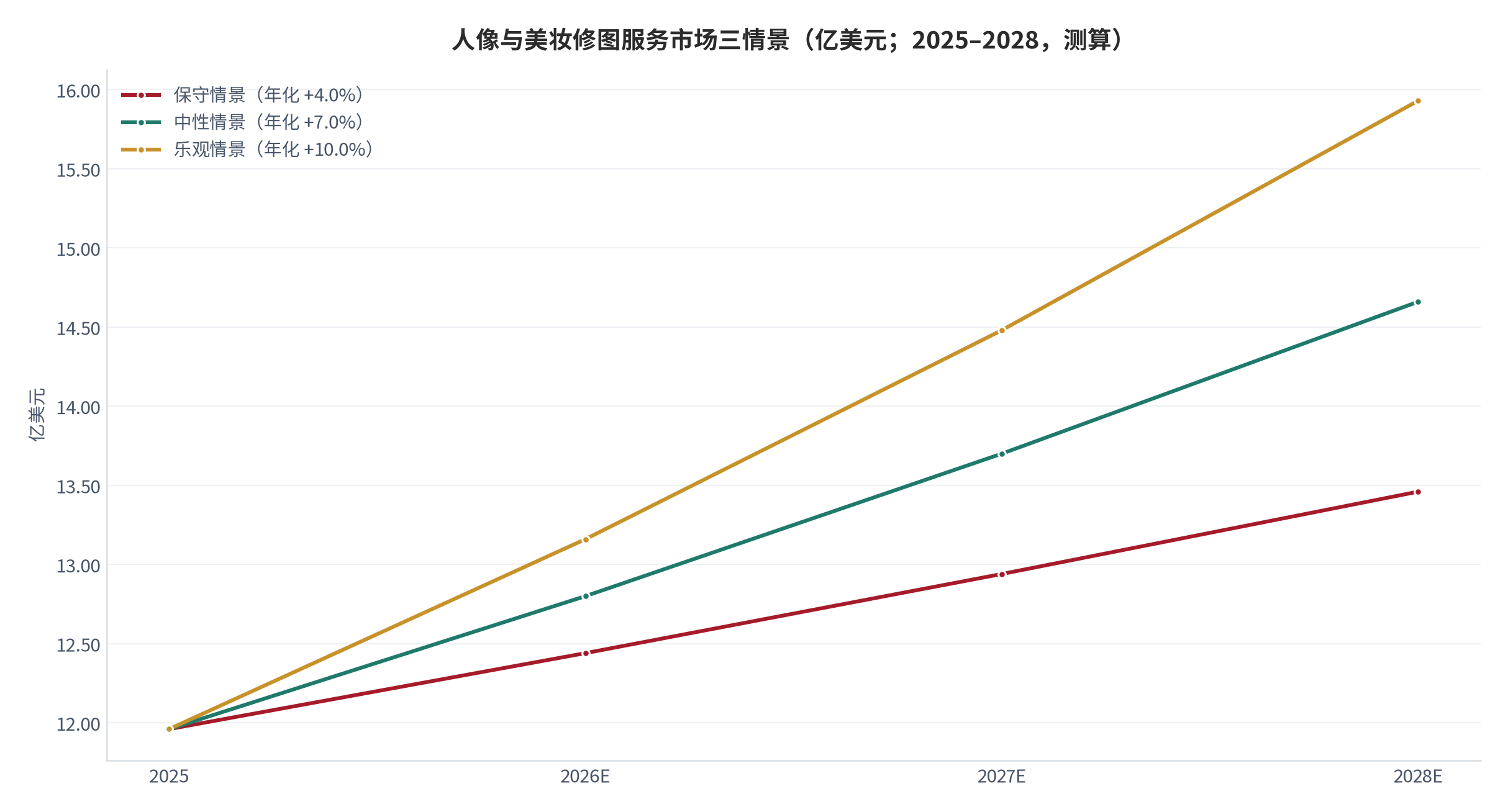 图 18：人像与美妆修图服务市场三情景（亿美元；2025–2028，测算）。基数 11.96 亿美元 [2]，三情景年化增速分别取 4.0% / 7.0% / 10.0%。资料来源：测算