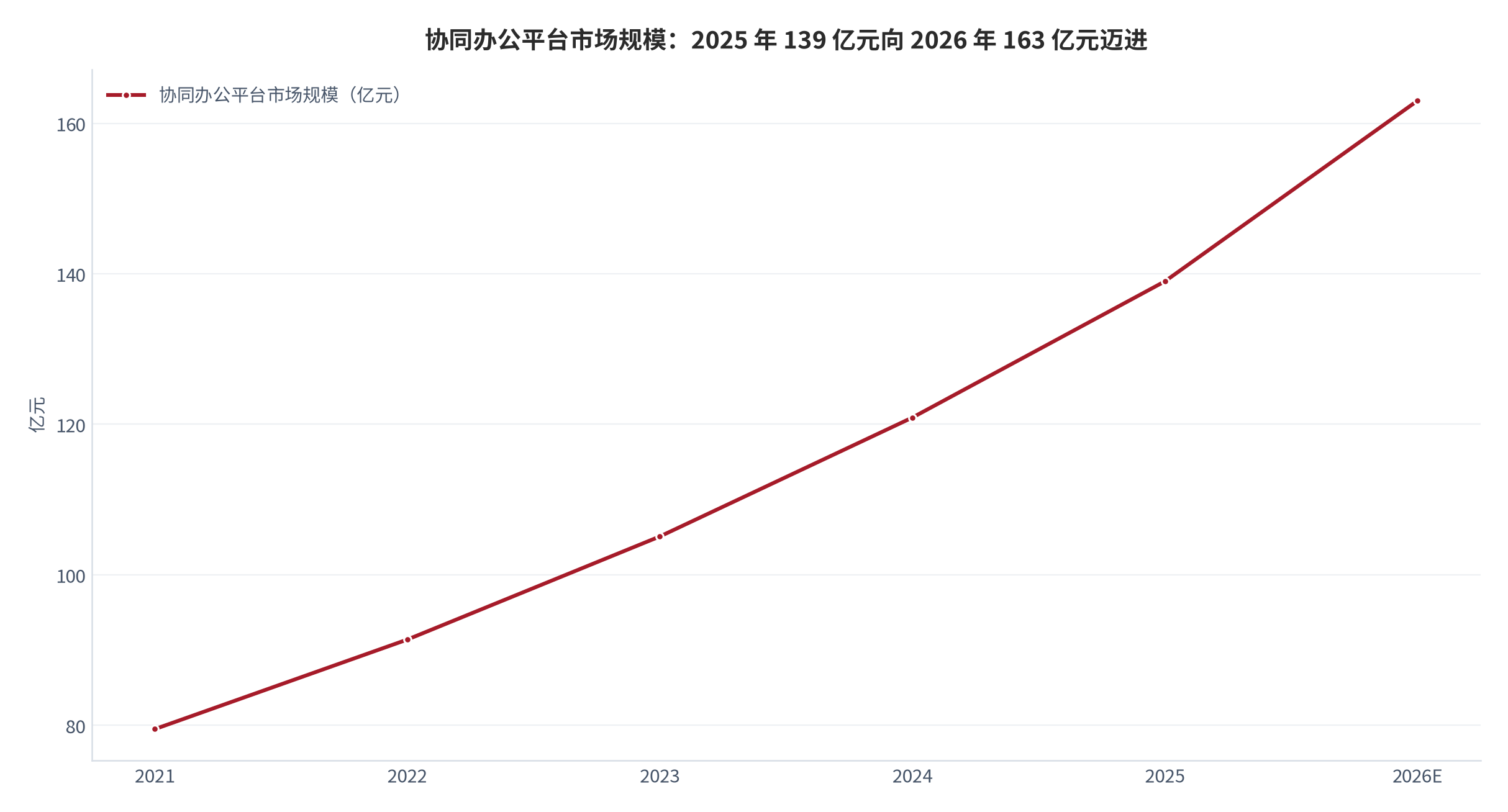 图 1：协同办公平台市场规模走势（亿元；2021–2026E）。2025 年 139 亿元、2026 年预计 163 亿元 [1]，2021–2024 年数值按 15% 增速回推（测算）。资料来源：艾瑞咨询口径 [1]，测算