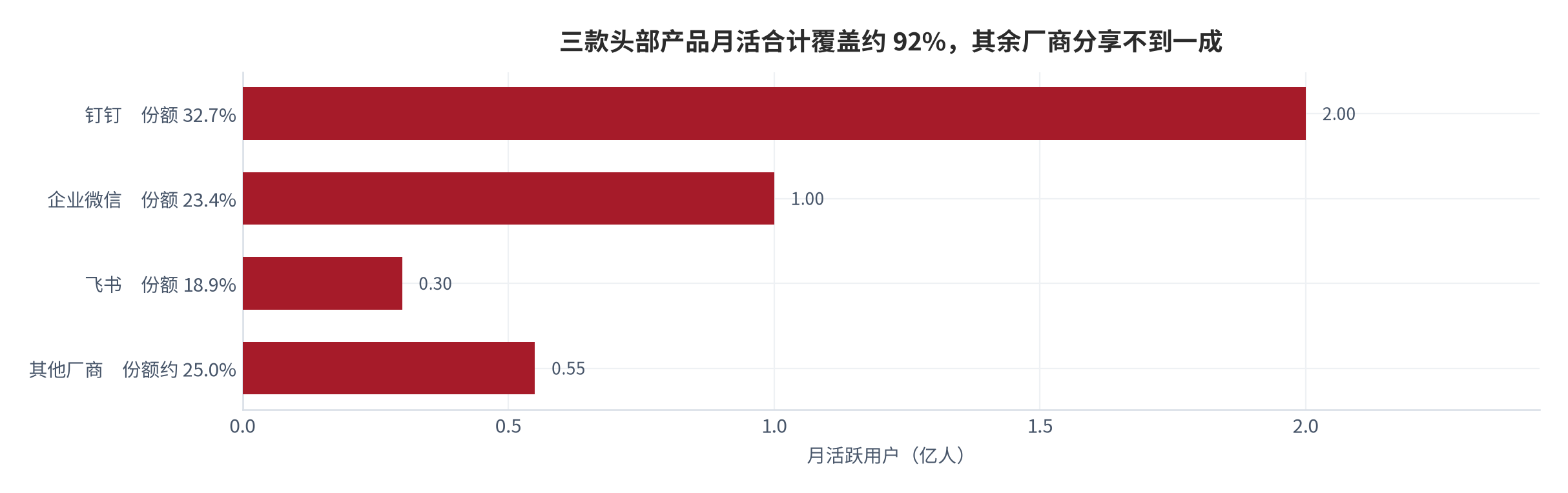 图 5：三款头部产品月活与市场份额对照（亿人；2025）。钉钉月活约 2 亿、份额 32.7%；企业微信约 1 亿、23.4%；飞书约 3,000 万、18.9% [2][3]。资料来源：QuestMobile [3]，机构口径 [2]