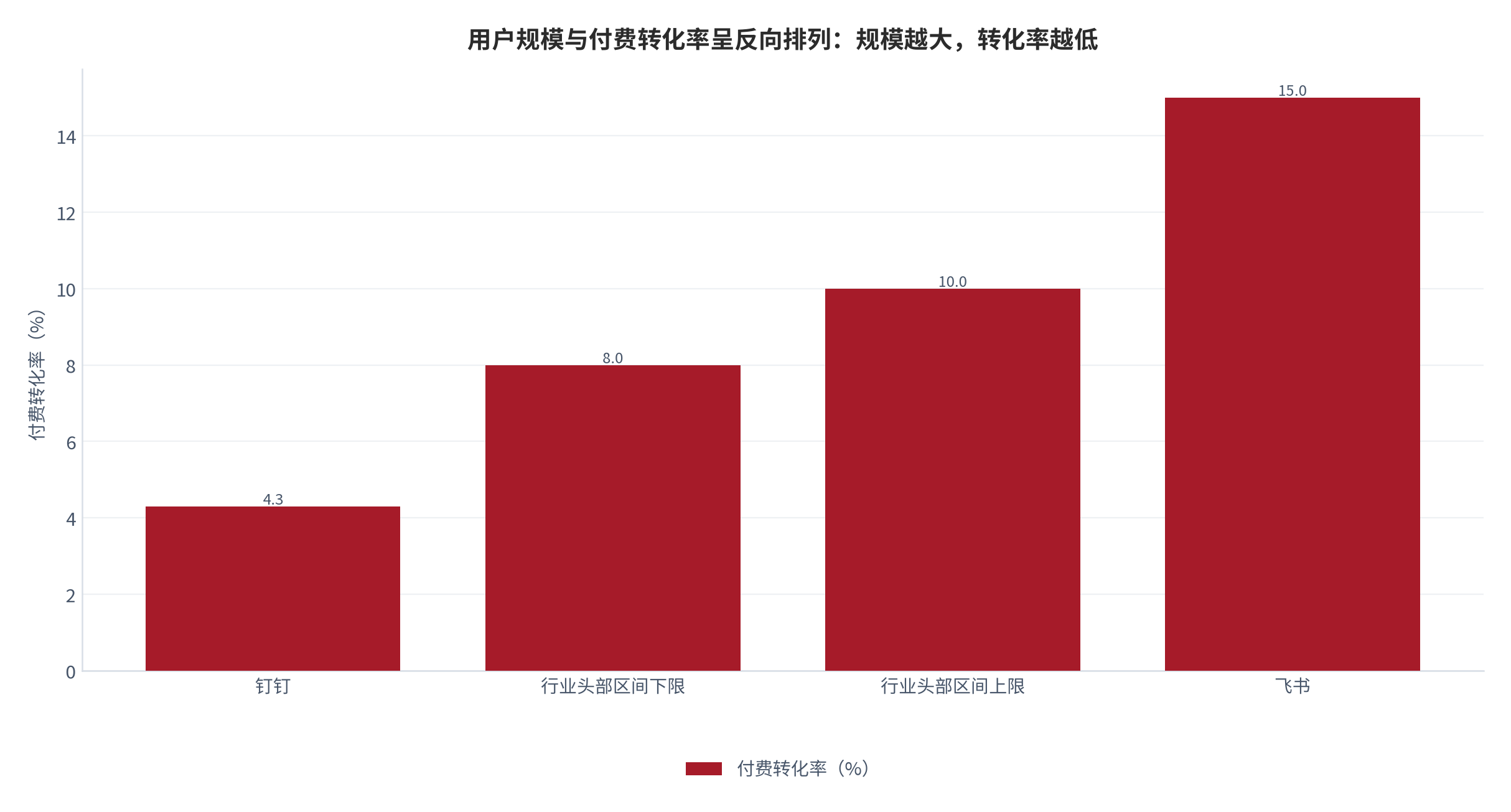 图 4：付费转化率对照（%；2025）。钉钉 4.3%、飞书 15.0% [8]；行业头部平台区间 8%–10% [7]。资料来源：公开披露与机构测算 [7][8]