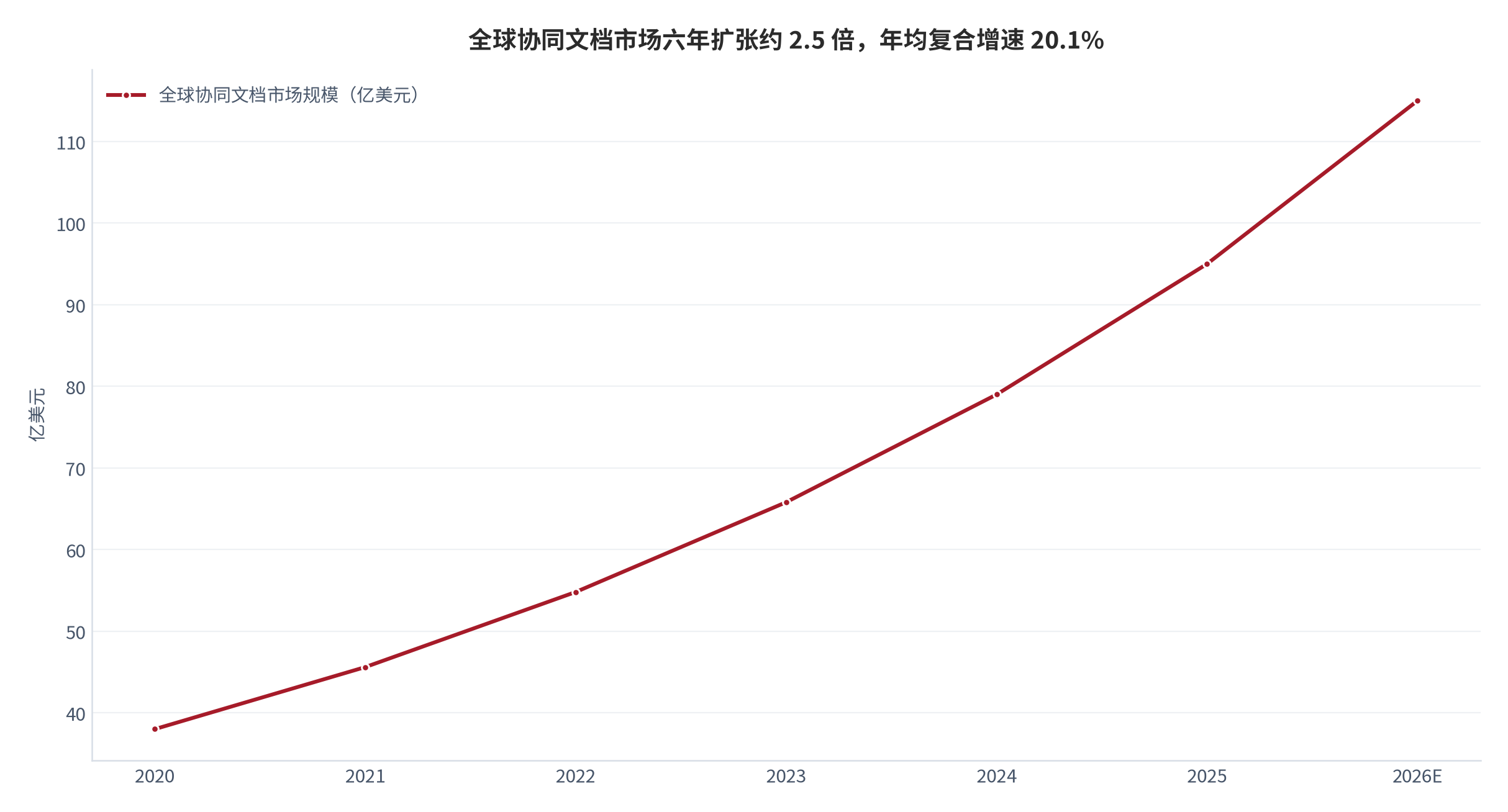 图 14：全球协同文档市场规模（亿美元；2020–2026E）。2020 年约 38 亿美元、2025 年约 95 亿美元、2026 年预计 115 亿美元，年均复合增长率 20.1% [18]。资料来源：行业研究报告 [18]
