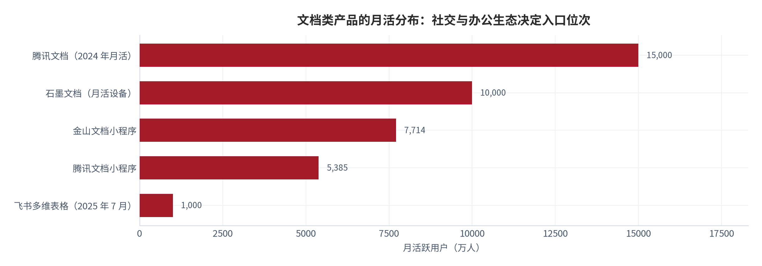 图 15：国内协同文档产品月活对照（万人；2024–2025）。腾讯文档 15,000 万、石墨文档月活设备 10,000 万台、金山文档小程序 7,714 万、腾讯文档小程序 5,385 万、飞书多维表格 1,000 万 [4][5][20]。资料来源：企业披露与第三方监测 [4][5][20]