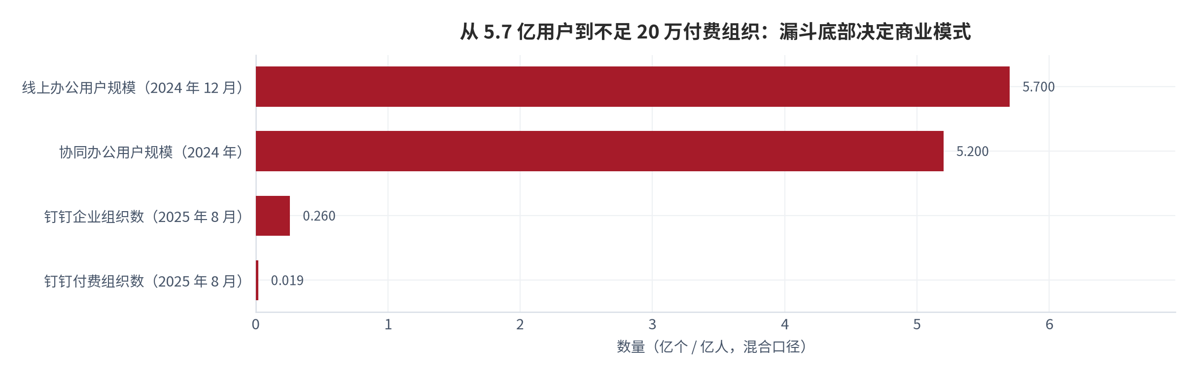 图 3：从线上办公用户到付费组织的四层漏斗（亿人/亿个；2024–2025）。线上办公用户 5.70 亿人 [6]，协同办公用户约 5.2 亿 [7]，钉钉企业组织数超 2,600 万 [9]，其中付费组织数超 19 万 [9]。资料来源：中商产业研究院、企业公开披露 [6][7][9]