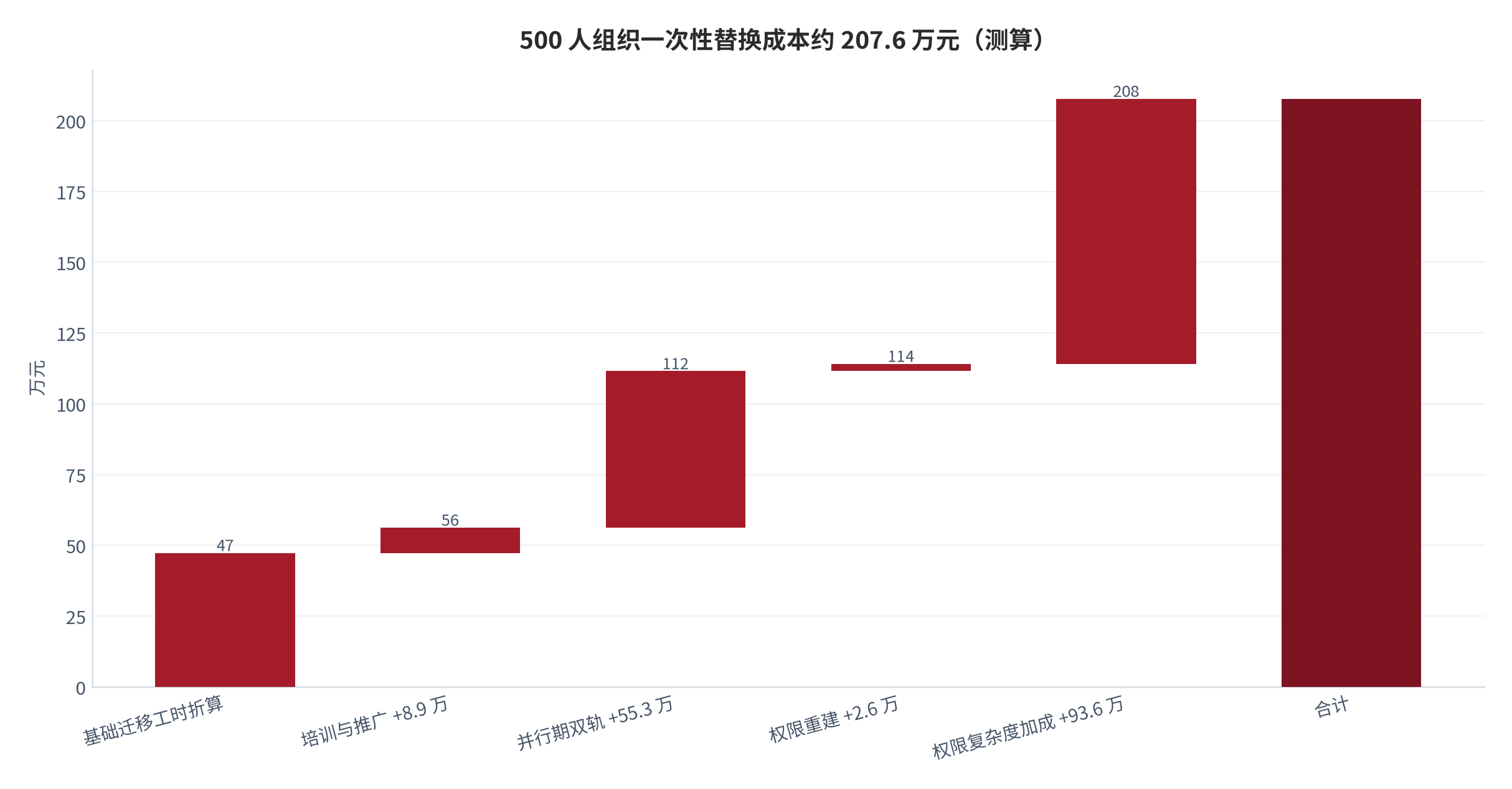 图 11:500 人组织一次性替换成本分解(万元;2025,测算)。基线权限模型下一次性成本约 207.4 万元,其中权限复杂度加成约 87.5 万元、占比约 42%。资料来源:测算