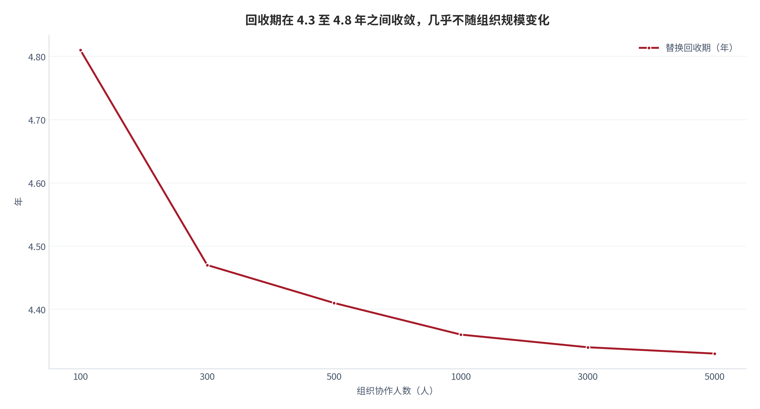 图 8:替换回收期随组织规模的变化(年;2025,测算)。横轴为组织协作人数,纵轴为一次性替换成本除以年订阅价差;数值区间 4.33–4.81 年。资料来源:测算
