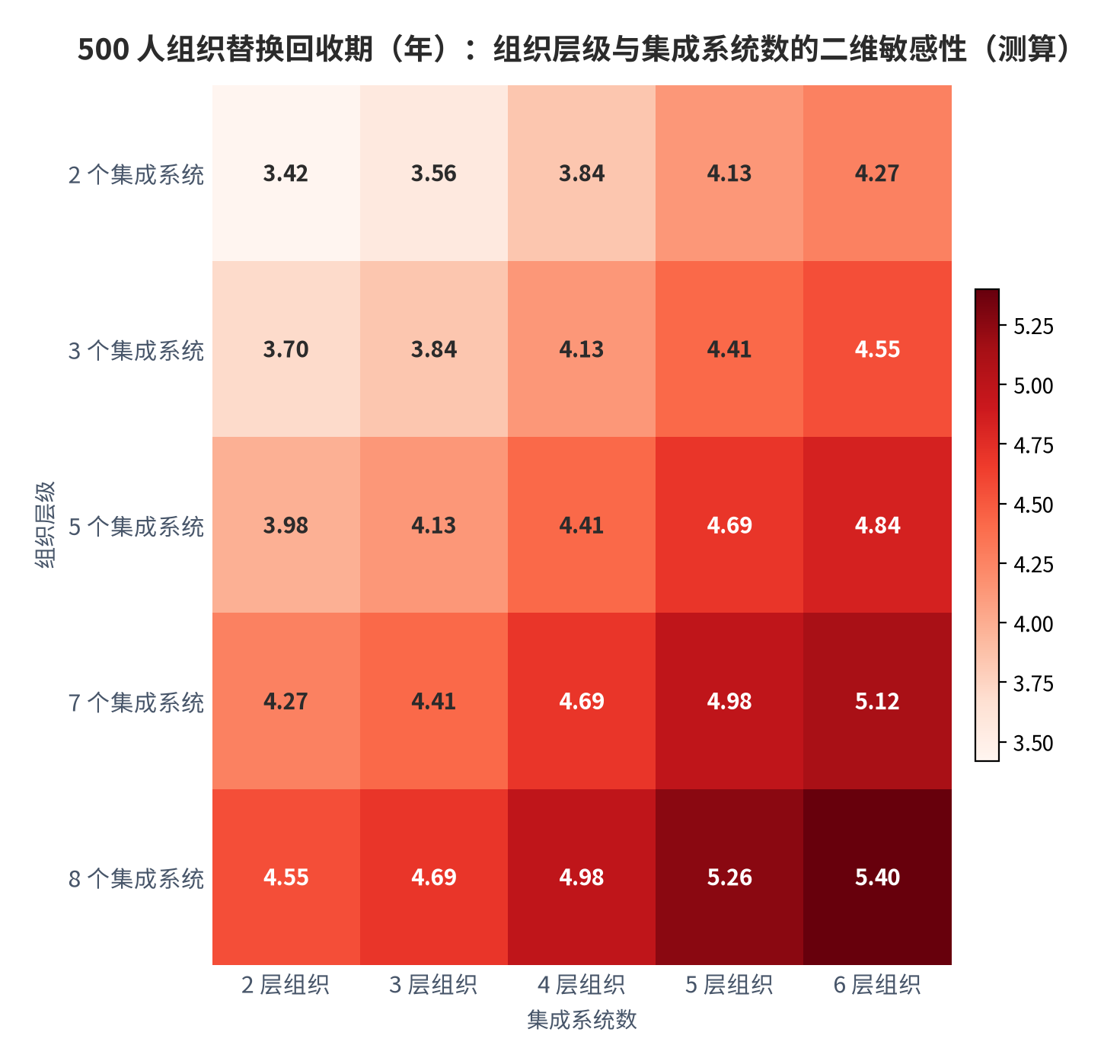 图 13:500 人组织替换回收期二维敏感性(年;2025,测算)。行变量为组织层级(2–6 层),列变量为集成系统数(2–8 个),角色类别固定为 6 类;数值区间 3.39–5.43 年。资料来源:测算