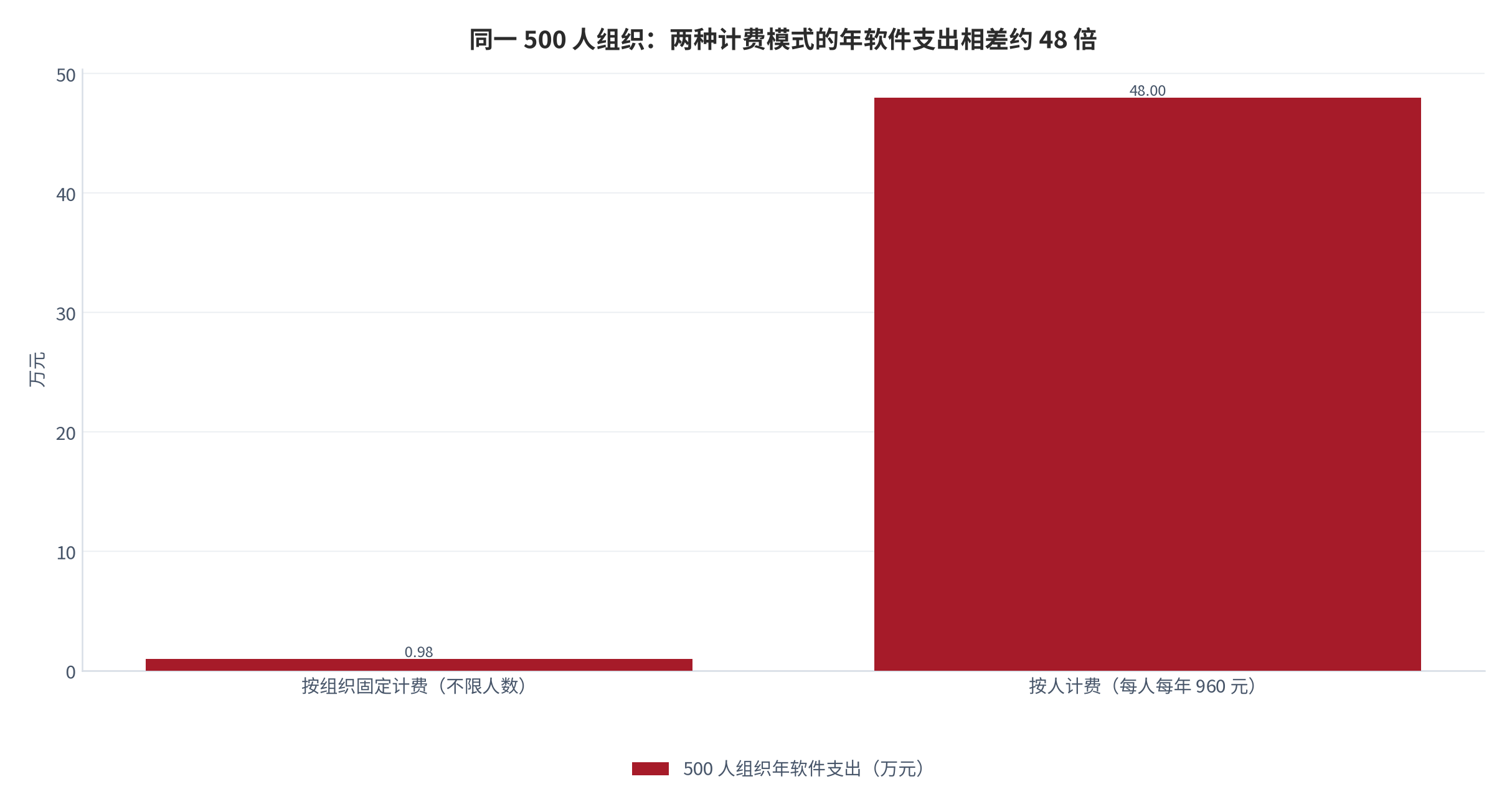 图 6：同一 500 人组织在两种计费模式下的年软件支出对照（万元；2025）。按组织固定计费 0.98 万元/年（9,800 元，不限人数）[10]；按人计费 48.0 万元/年（960 元/人·年 × 500 人）[10]。资料来源：企业公开报价 [10]，测算