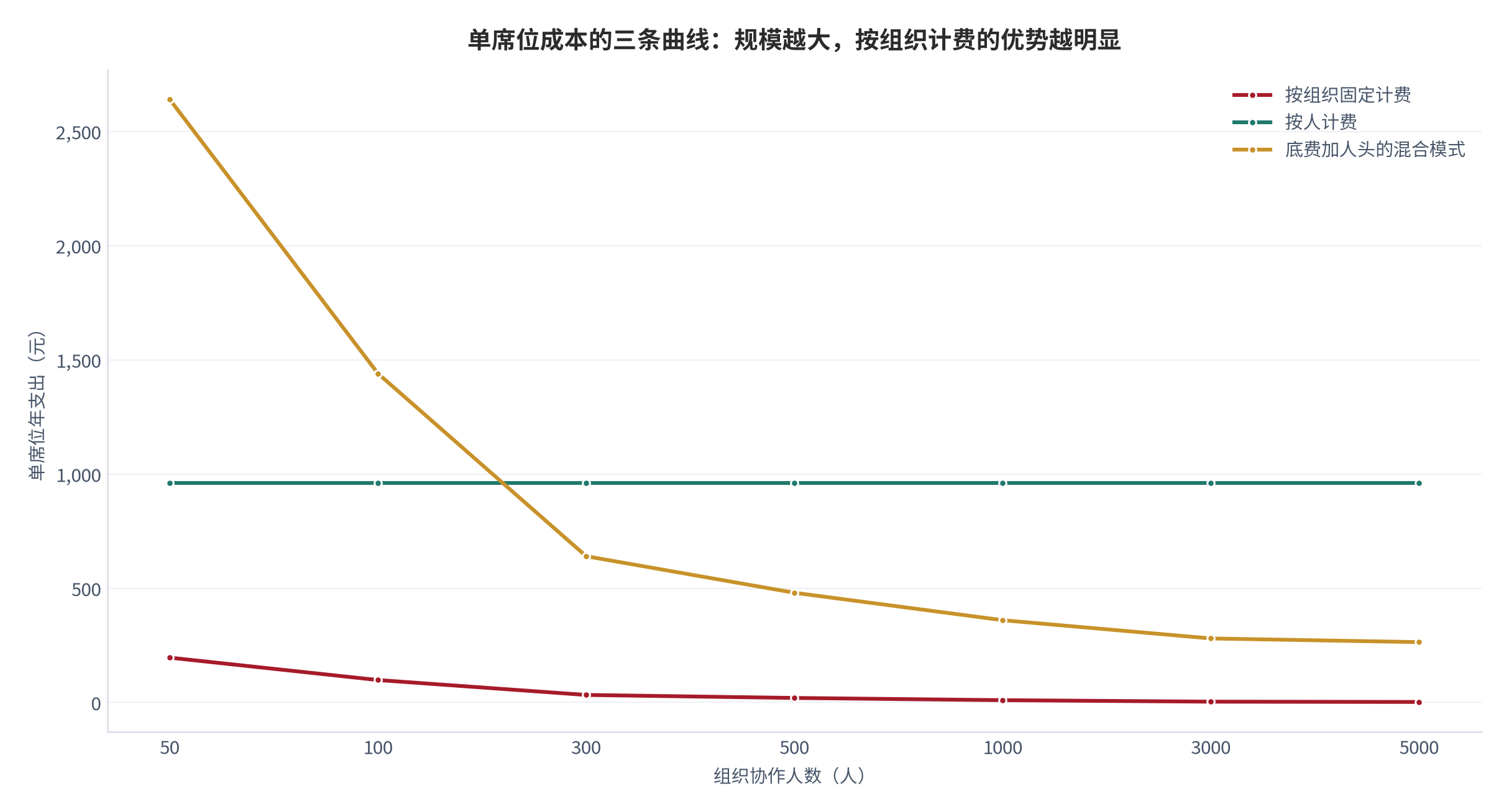 图 7：三种计费模式下单席位年支出随组织规模的变化（元；2025，测算）。按组织固定计费取 9,800 元/组织·年 [10]；按人计费取 960 元/人·年 [10]；混合式取 12 万元底费加每人 240 元（测算）。资料来源：企业公开报价 [10]，测算