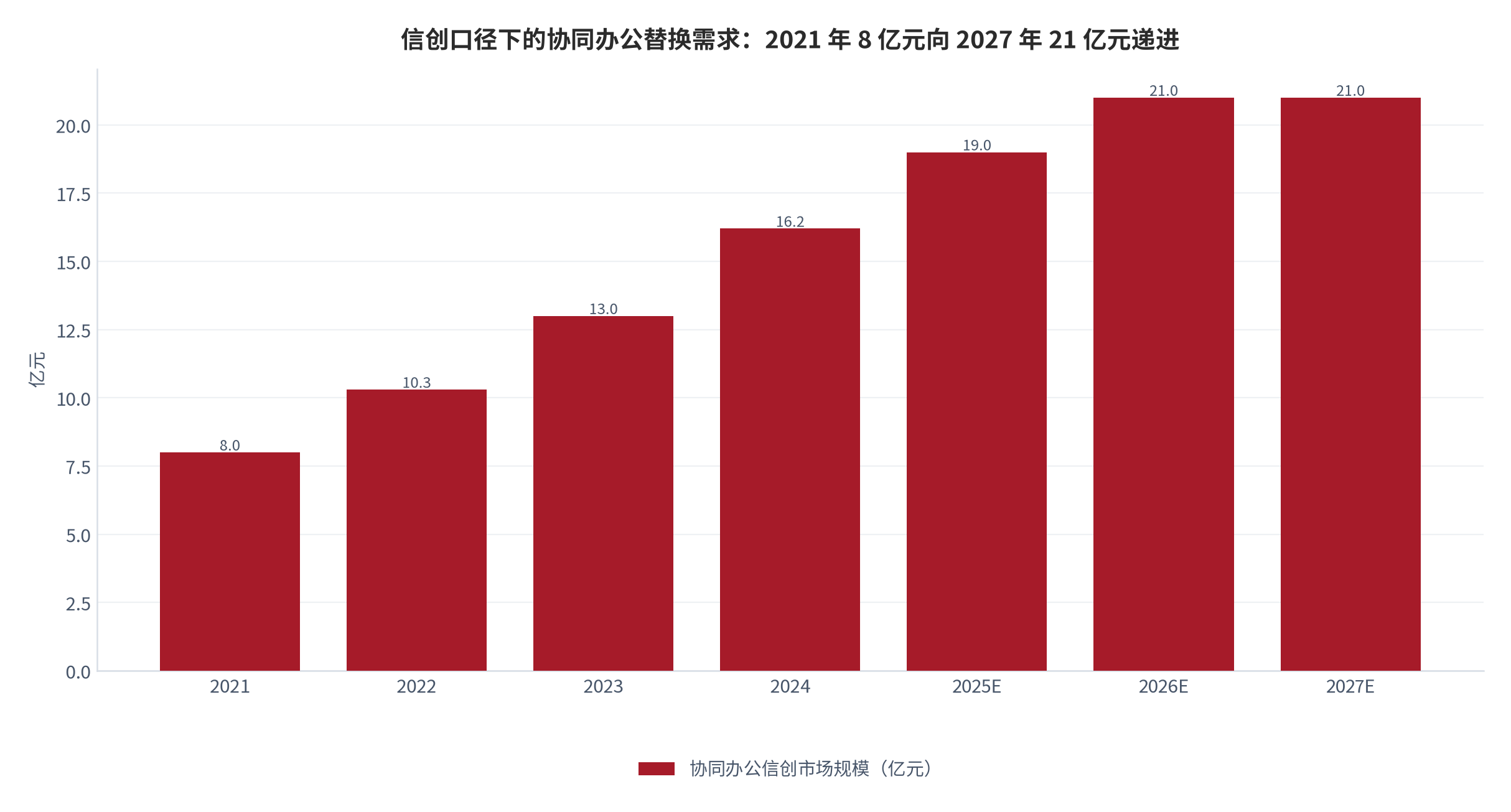 图 16：协同办公信创市场规模（亿元；2021–2027E）。2021 年约 8 亿元，2027 年预计 21 亿元 [17]，2022–2026 年按约 20% 年增速插值（测算）。资料来源：行业研究口径 [17]，测算