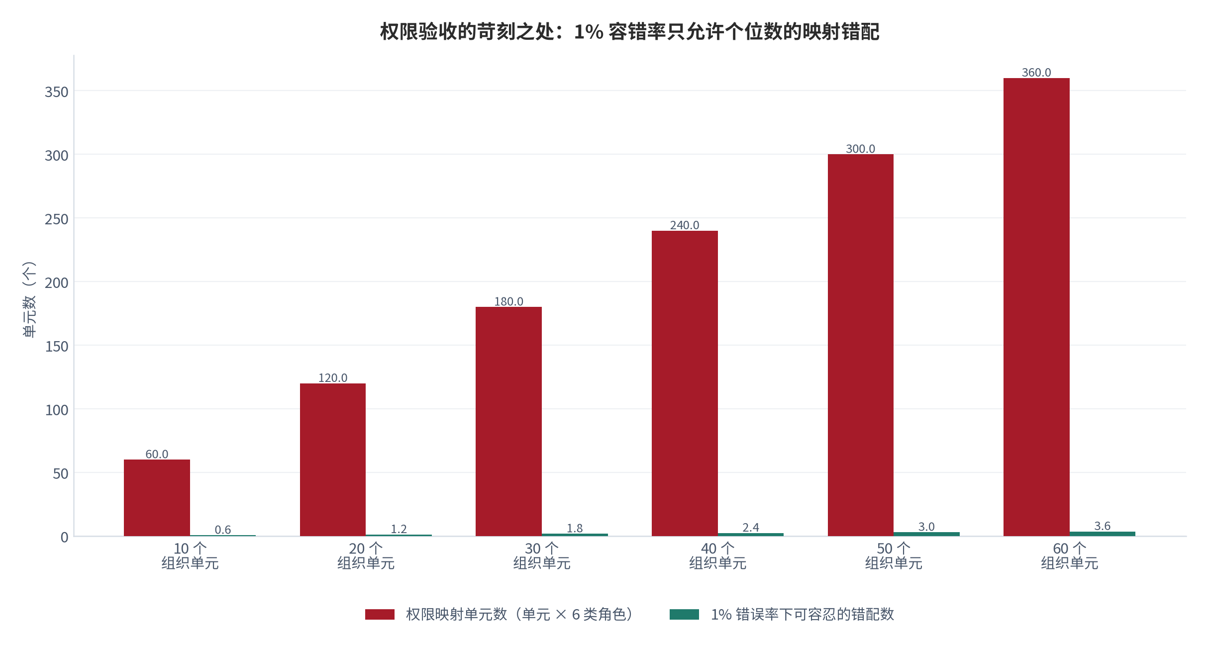 图 10：权限映射单元数与 1% 容错阈值（个；2025，测算）。纵轴为组织单元数，柱高为「组织单元数 × 6 类角色」的映射单元总数，叠加 1% 错误率下的可容忍错配数 [15]。资料来源：测算