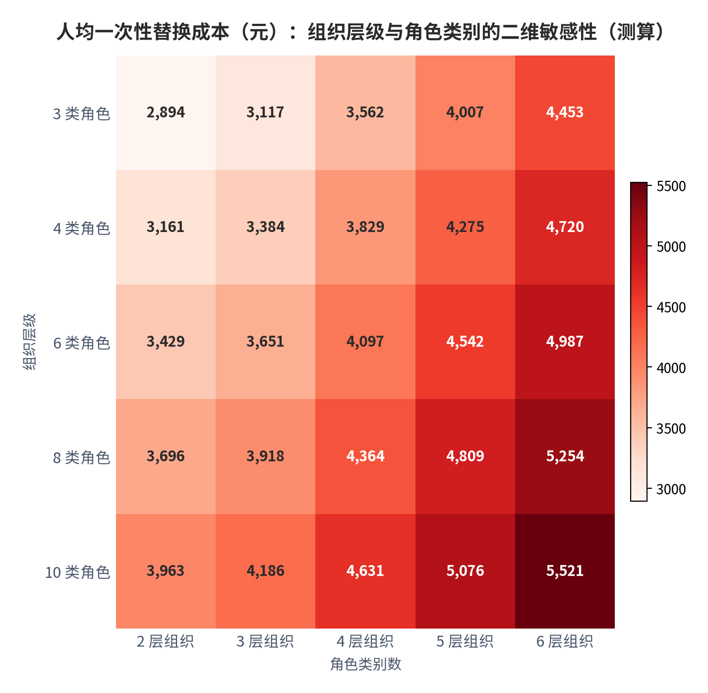 图 12:人均一次性替换成本二维敏感性(元;2025,测算)。行变量为组织层级(2–6 层),列变量为角色类别数(3–10 类),固定集成系统数为 5 个;数值区间约 2,894–5,520 元/人。资料来源:测算
