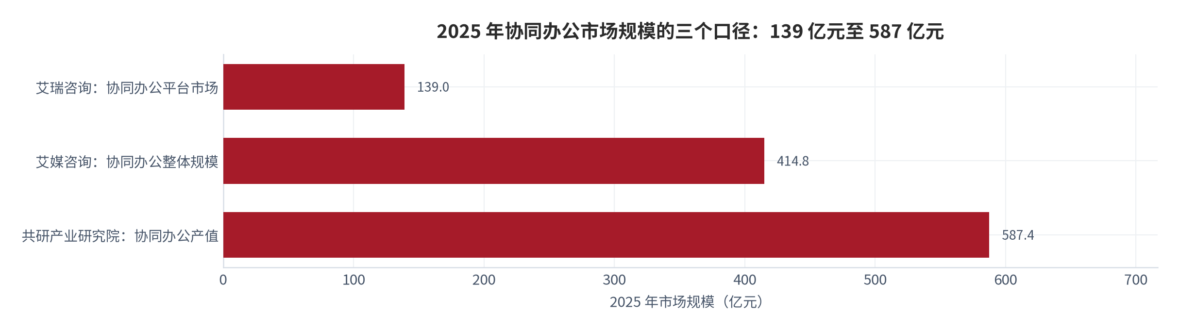 图 2：2025 年协同办公市场规模的三个统计口径（亿元；2025）。平台口径 139 亿元 [1]，整体规模口径 414.8 亿元 [19]，产值口径 587.36 亿元 [19]。资料来源：艾瑞咨询、艾媒咨询、共研产业研究院 [1][19]