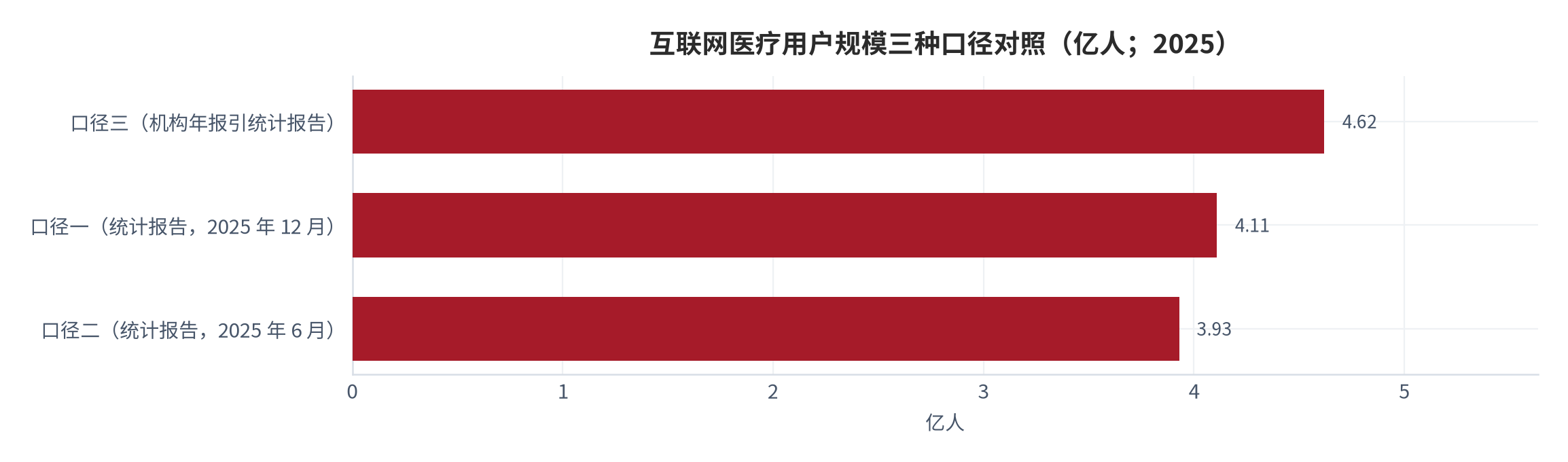 图 1：互联网医疗用户规模三种口径对照（亿人；2025）。三种口径分别为 4.62 亿人 [3]、4.11亿人 [1]与 3.93 亿人 [4]。资料来源：[1][3][4]