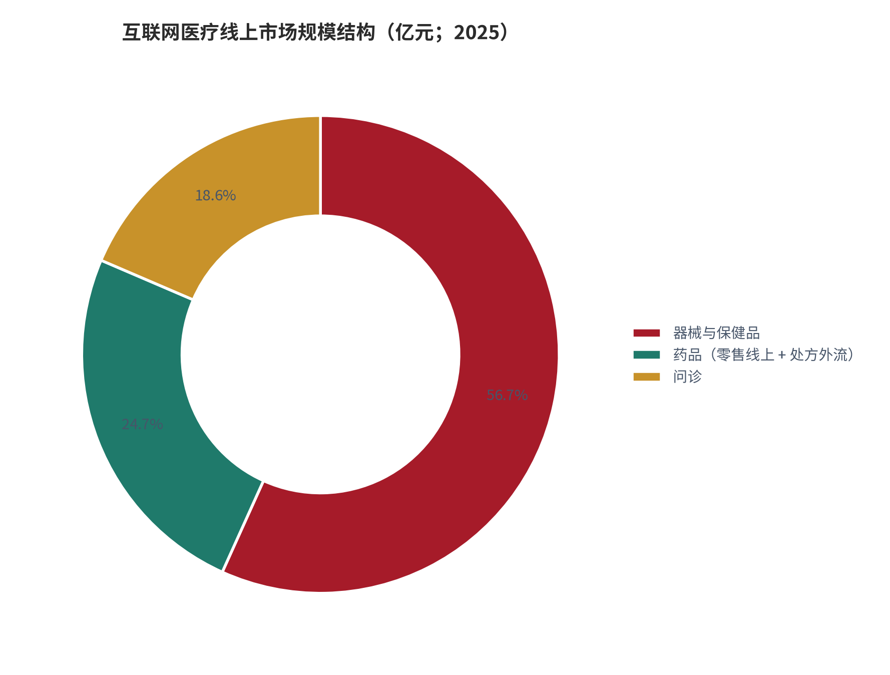 图 2：互联网医疗线上市场规模结构（亿元；2025）。器械与保健品 2,805 亿元、药品 1,221 亿元、问诊 917 亿元，合计 4,943 亿元。资料来源：行业研究报告 [18]