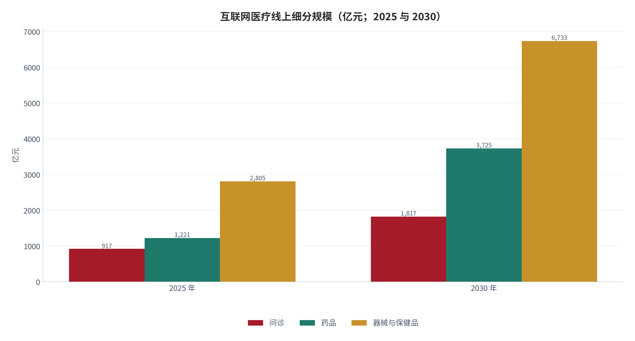 图 3：互联网医疗线上细分规模（亿元；2025 与 2030）。2030 年问诊 1,817 亿元、药品 3,725 亿元、器械与保健品 6,733 亿元。资料来源：行业研究报告 [18]