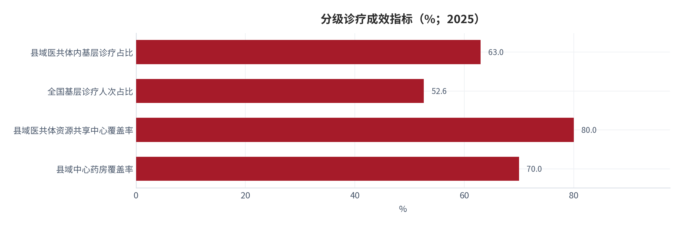 图 4：分级诊疗成效指标（%；2025）。县域医共体内基层诊疗占比 63.0%、全国基层诊疗人次占比 52.6%、县域医共体资源共享中心覆盖率 80.0%、县域中心药房覆盖率 70.0%。资料来源：国家卫生健康委 [5][6][7]