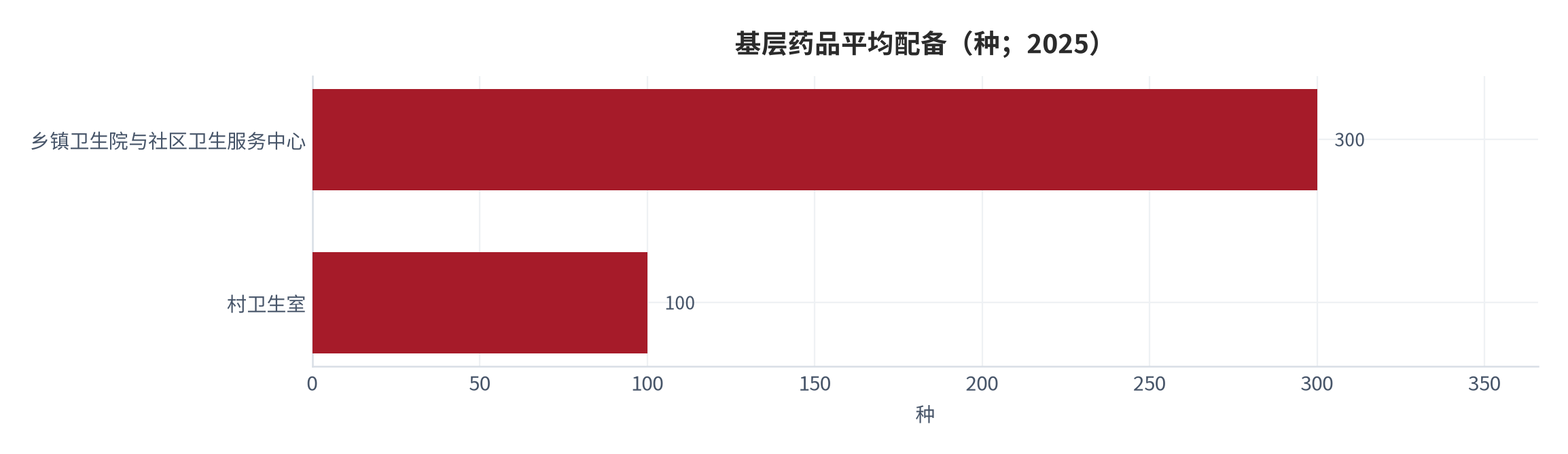 图 5：基层药品平均配备（种；2025）。乡镇卫生院与社区卫生服务中心平均配备药品超过 300 种，村卫生室平均 100 种。资料来源：国家卫生健康委 [7]