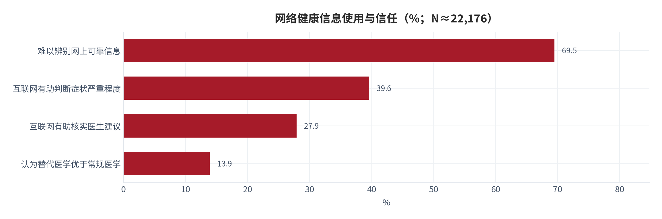 图 6：网络健康信息使用与信任（%；N≈22,176）。难以辨别网上可靠信息 69.5%、认为互联网有助判断症状严重程度 39.6%、认为互联网有助核实医生建议 27.9%、认为替代医学优于常规医学 13.9%。资料来源：Springer Nature [16]
