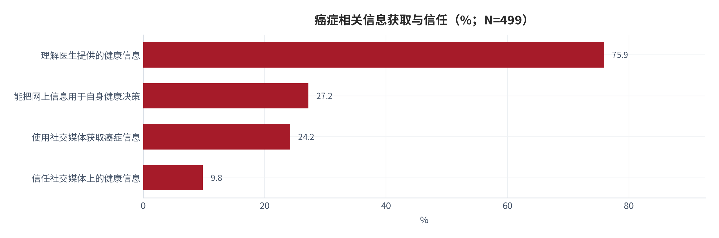 图 7：癌症相关信息获取与信任（%；N=499）。理解医生提供的健康信息 75.9%、能把网上信息用于自身健康决策 27.2%、使用社交媒体获取癌症信息 24.2%、信任社交媒体上的健康信息 9.8%。资料来源：欧洲肿瘤相关调研 [17]