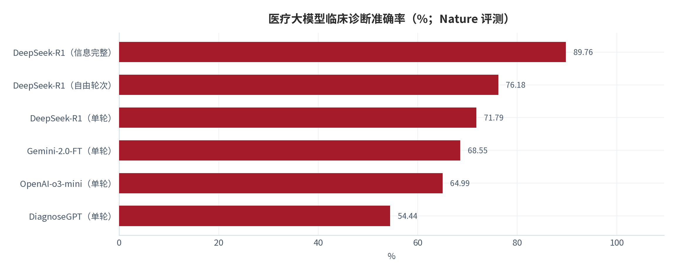 图 9：医疗大模型临床诊断准确率（%；Nature 评测）。DeepSeek 深度推理模型三种设置下分别为 71.79%、76.18% 与 89.76%。资料来源：《Nature》临床推理评测 [11]