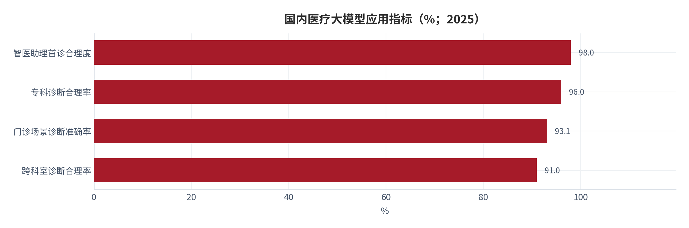 图 10：国内医疗大模型应用指标（%；2025）。智医助理首诊合理度 98.0%、专科诊断合理率 96.0%、门诊场景诊断准确率 93.1%、跨科室诊断合理率 91.0%。资料来源：医疗大模型产品发布 [14]