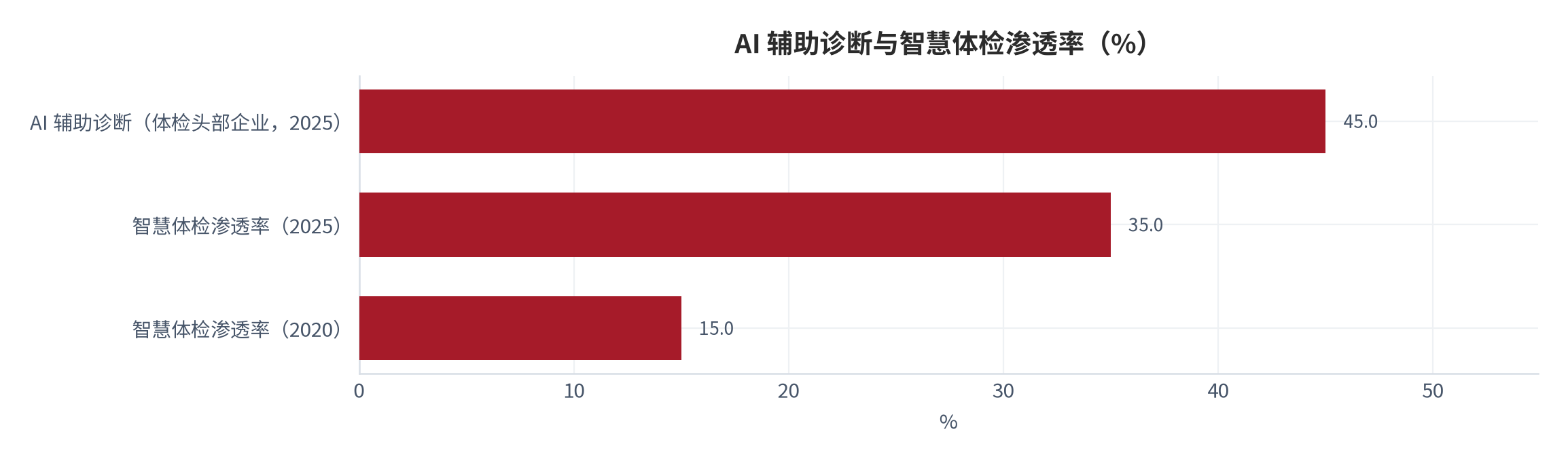 图 11：AI 辅助诊断与智慧体检渗透率（%）。体检头部企业 AI 辅助诊断渗透率 45.0%、智慧体检 2025 年 35.0%、2020 年 15.0%。资料来源：行业调研 [8][10]
