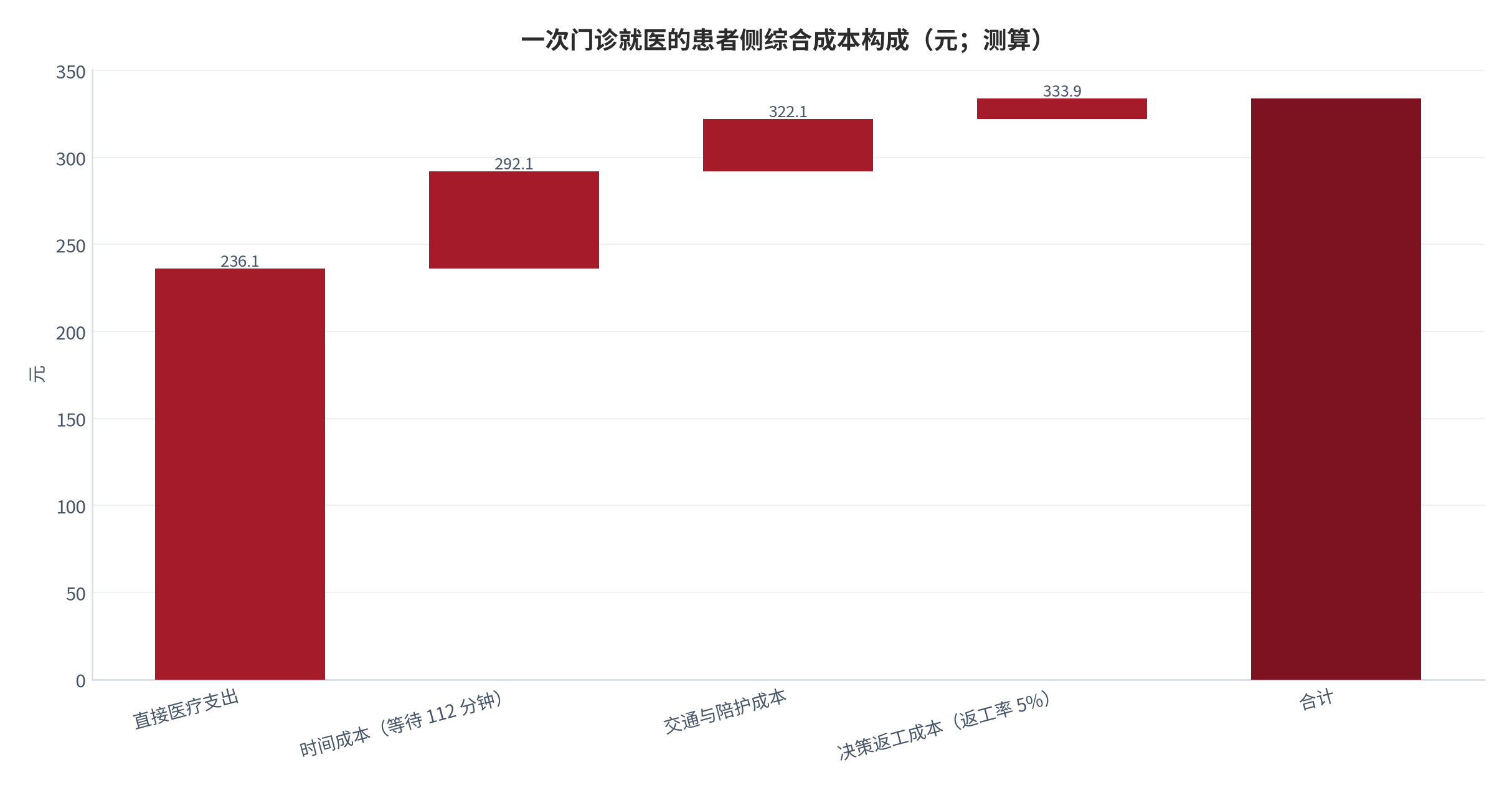 图 12：一次门诊就医的患者侧综合成本构成（元；测算）。直接医疗支出 236.1 元 [9]，时间成本 56.0 元、交通与陪护成本 30.0 元、决策返工成本 11.8 元。资料来源：测算