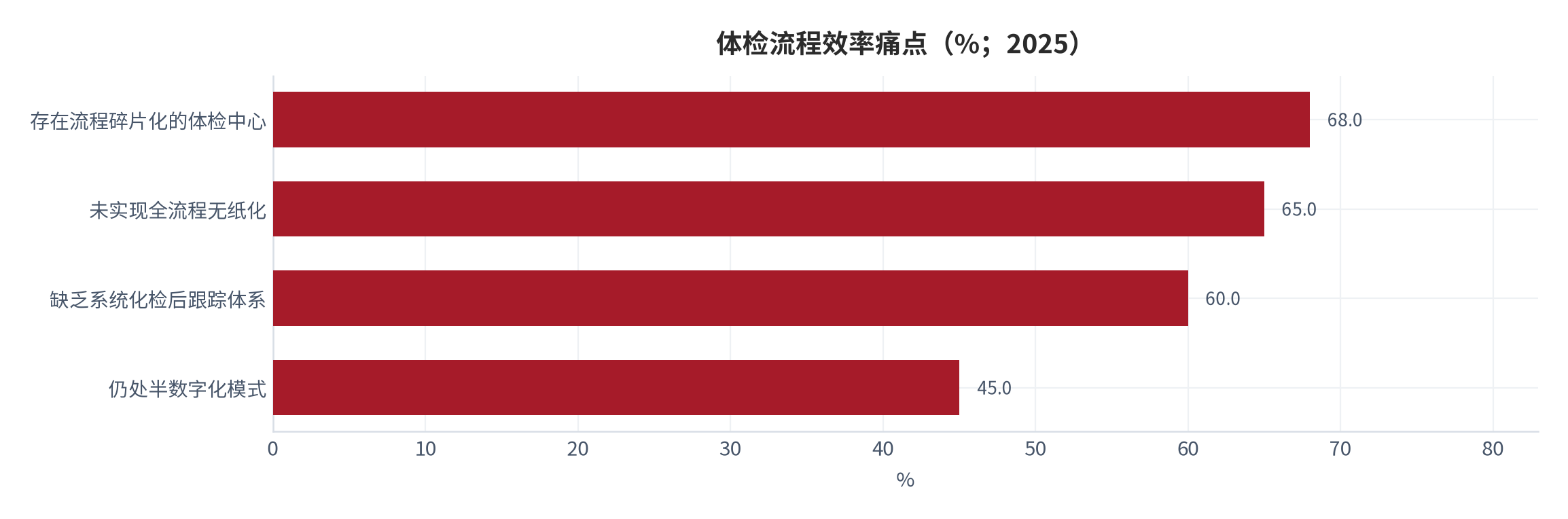 图 13：体检流程效率痛点（%；2025）。存在流程碎片化 68.0%、未实现全流程无纸化 65.0%、缺乏系统化检后跟踪体系 60.0%、仍处半数字化模式 45.0%。资料来源：行业研究报告 [10]