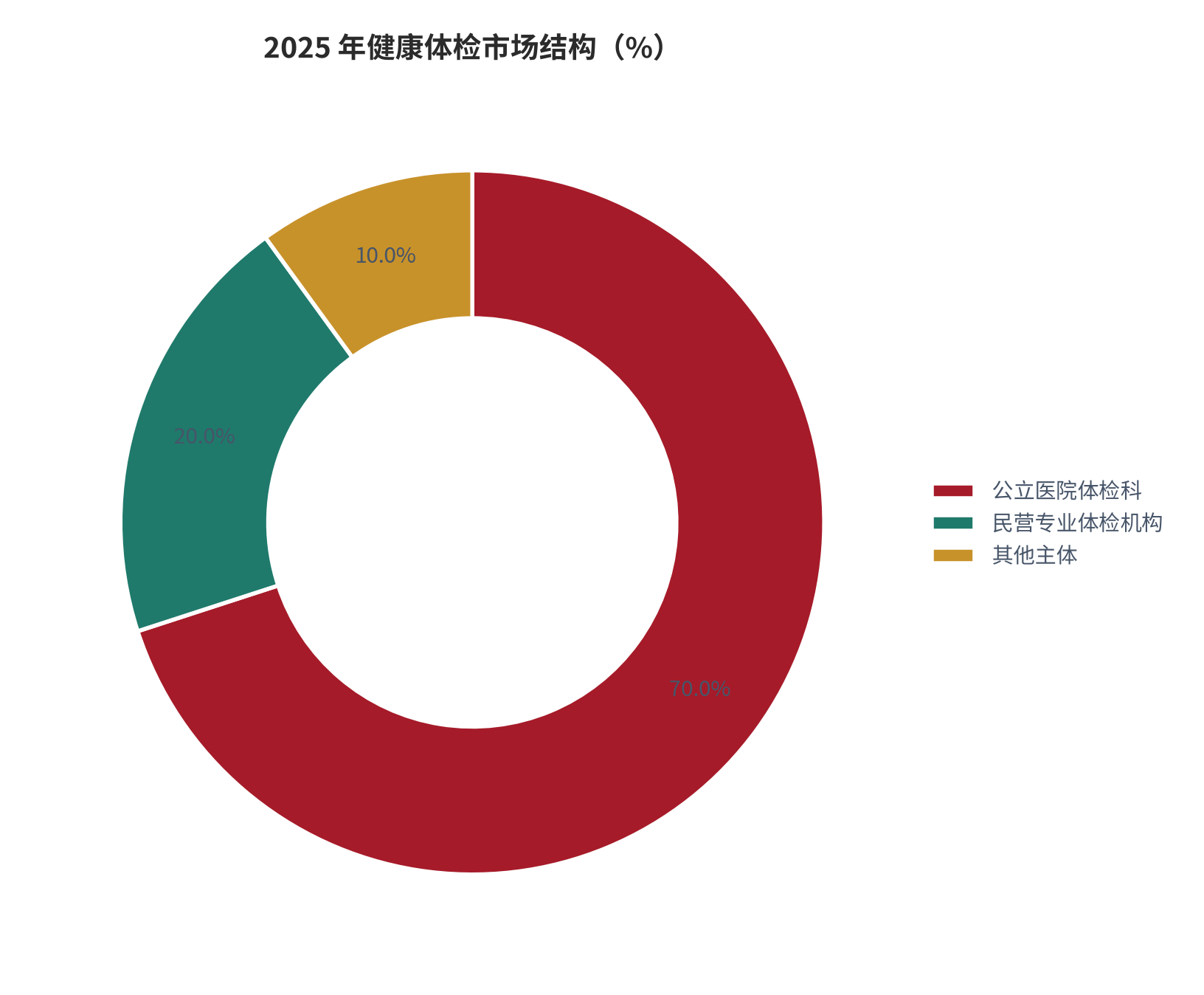 图 15：2025 年健康体检市场结构（%）。公立医院体检科 70.0%、民营专业体检机构 20.0%、其他主体 10.0%。资料来源：行业调研 [9][10]