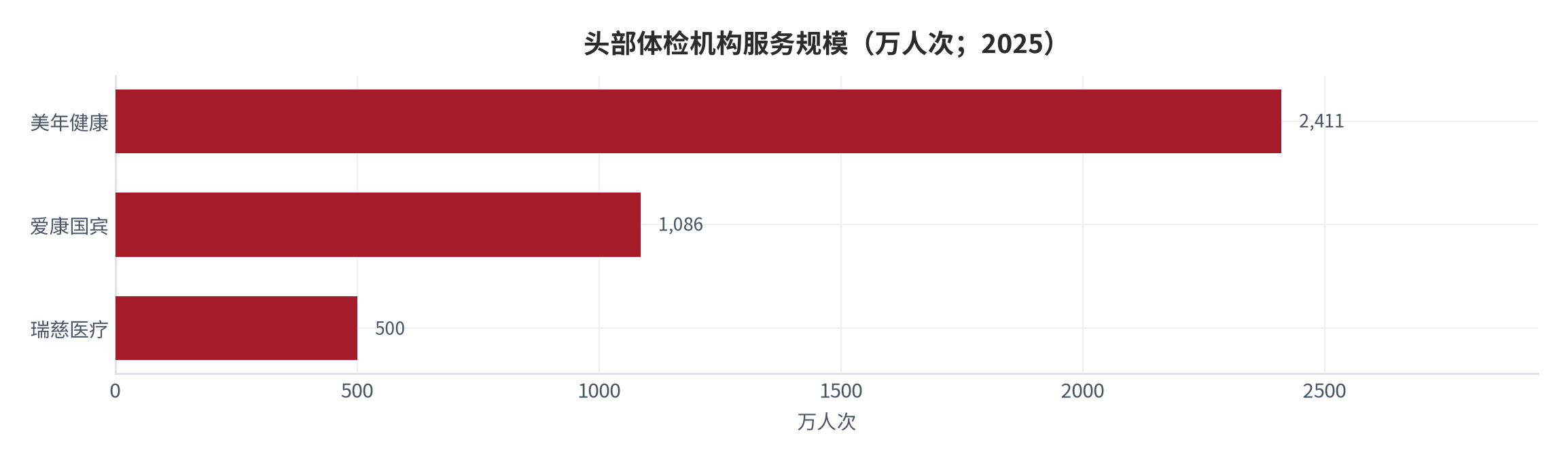 图 16：头部体检机构服务规模（万人次；2025）。美年健康 2,411 万人次、爱康国宾 1,086 万人次、瑞慈医疗 500 万人次。资料来源：行业调研 [8]