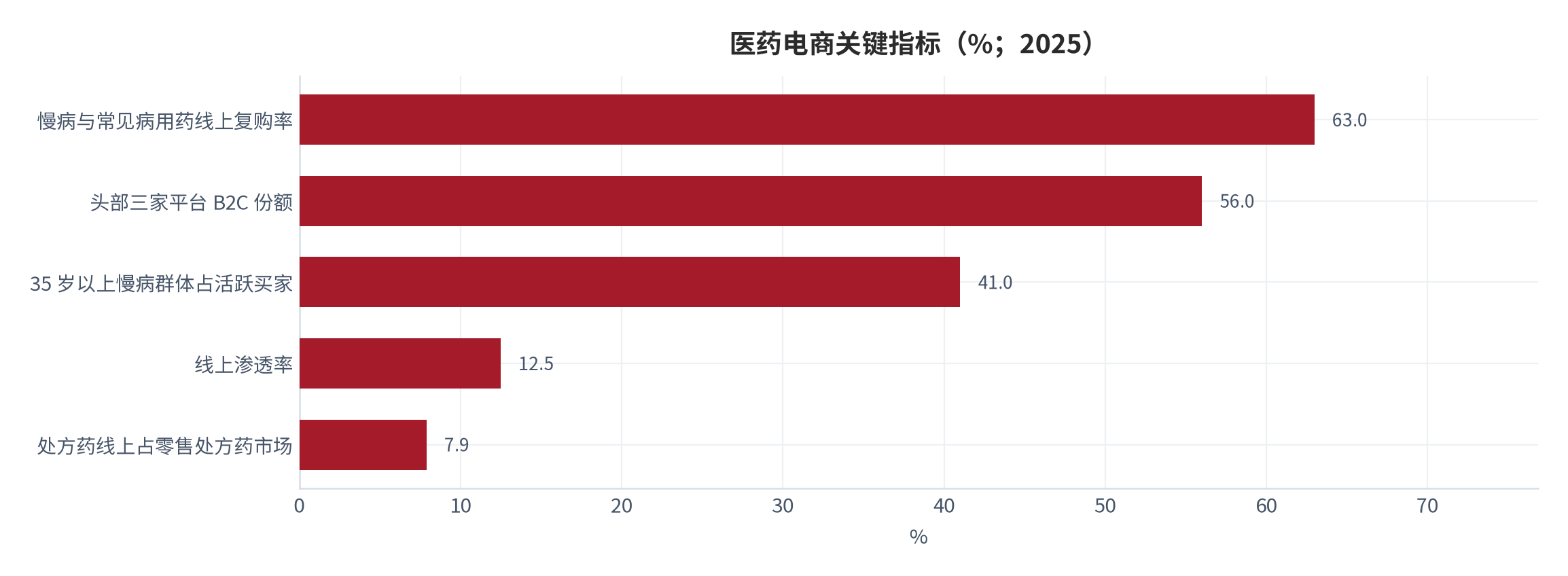图 17：医药电商关键指标（%；2025）。慢病与常见病用药线上复购率 63.0%、头部三家平台 B2C 份额 56.0%、35 岁以上慢病群体占活跃买家 41.0%、线上渗透率 12.5%、处方药线上占零售处方药市场 7.9%。资料来源：行业研究报告 [19]