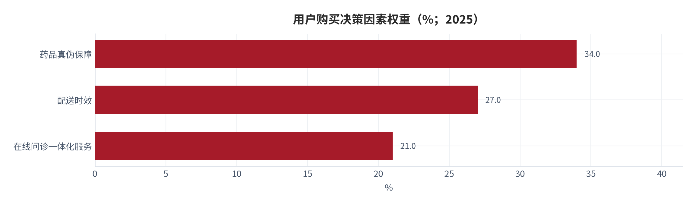 图 18：用户购买决策因素权重（%；2025）。药品真伪保障 34.0%、配送时效 27.0%、在线问诊一体化服务 21.0%。资料来源：行业研究报告 [19]