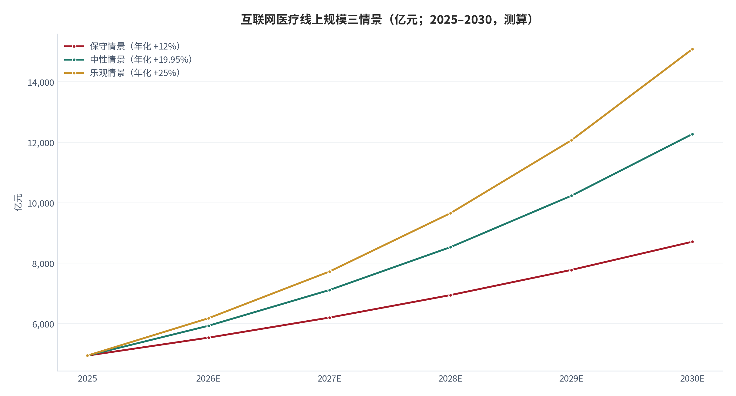 图 20：互联网医疗线上规模三情景（亿元；2025–2030，测算）。基数 4,943亿元 [18]，三情景年化增速分别为 12%、19.95% 与 25%。资料来源：测算
