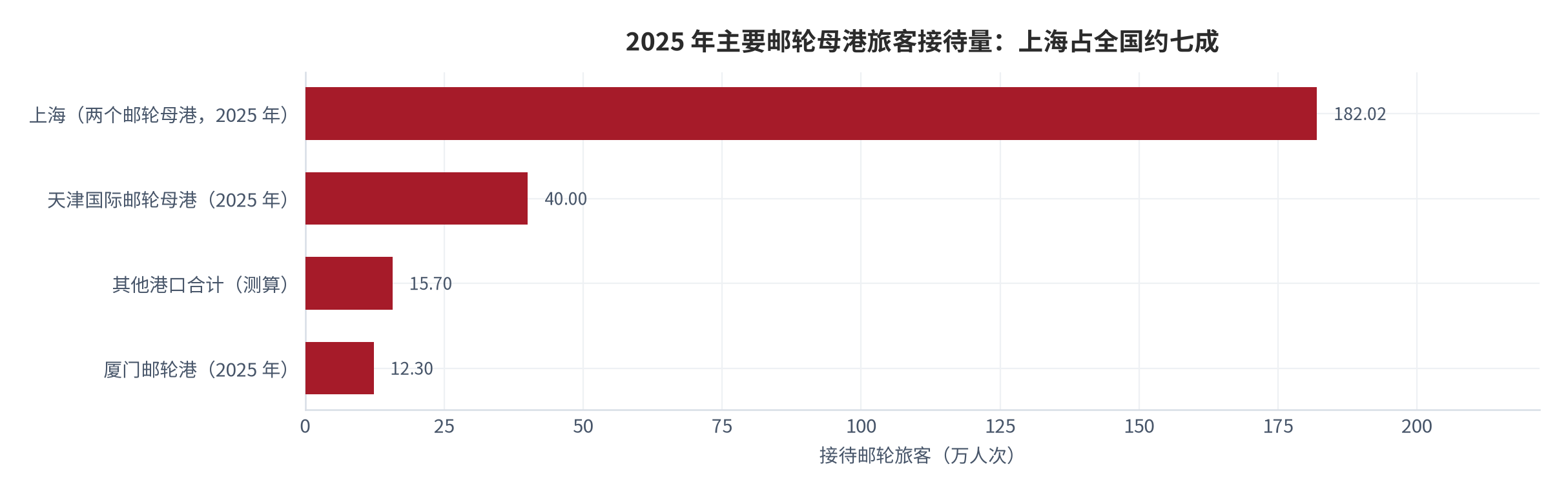 图 1：2025 年主要邮轮母港旅客接待量（万人次；2025）。上海 182.02 万人次 [2]，天津超 40 万人次、厦门 12.3 万人次 [3][7]，其他港口合计 15.7 万人次为按全国约 250 万人次口径倒算的测算值 [5]。资料来源：上海市人大常委会、央视网、上证报 [2][3][5][7]，测算
