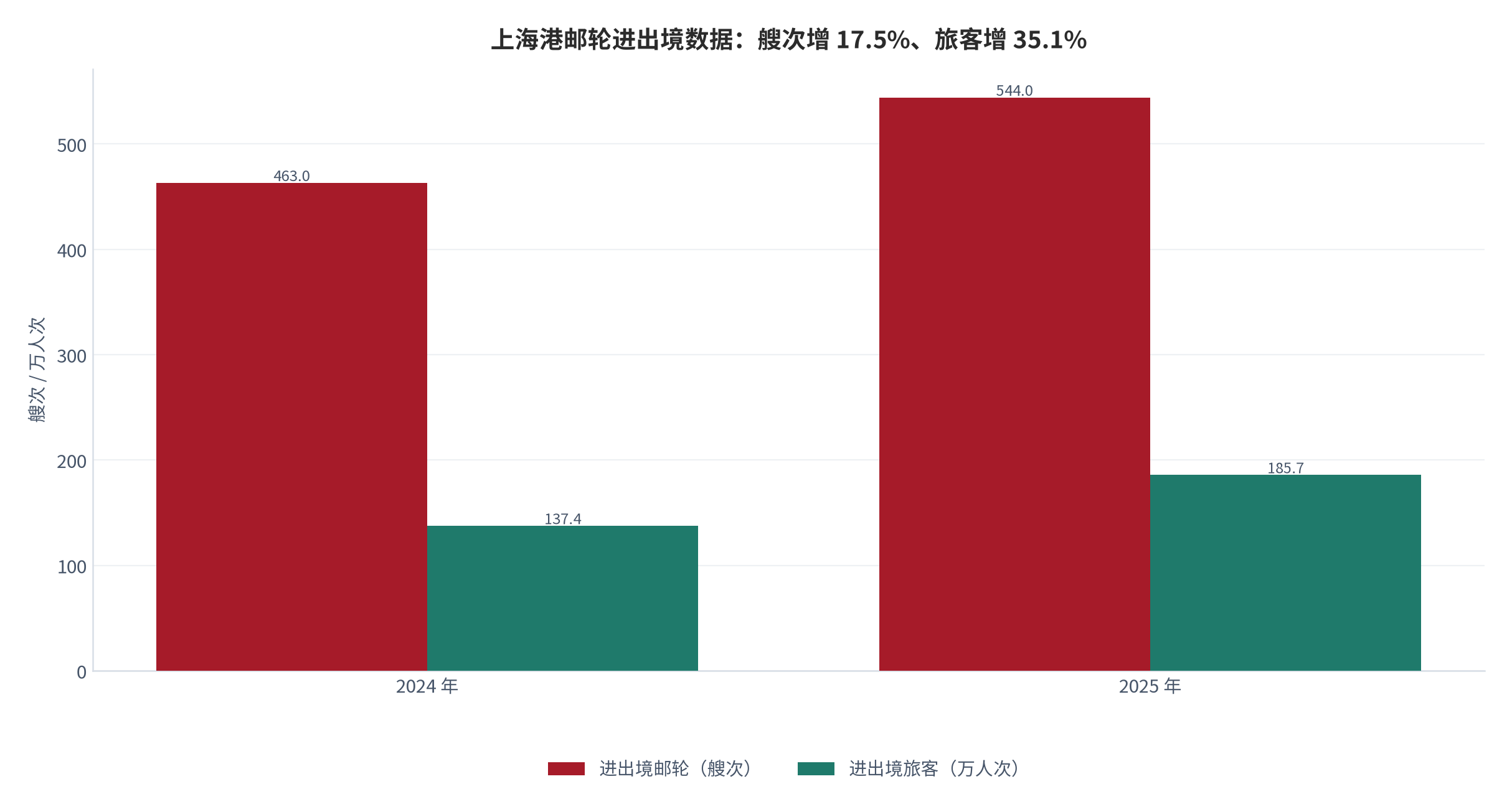 图 2：上海港邮轮进出境数据对比（艘次 / 万人次；2024–2025）。2025 年进出境邮轮 544 艘次、同比 +17.5%；进出境旅客 185.7 万人次、同比 +35.1% [1]；2024 年数值按同比增速回推（测算）。资料来源：上海海关 [1]，测算