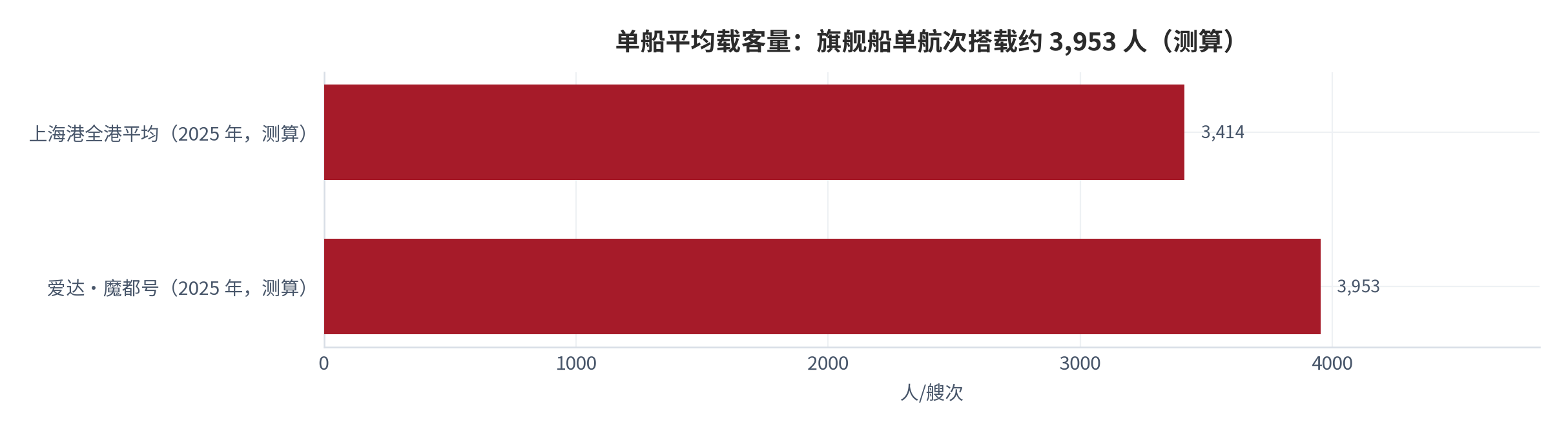 图 3：单船平均载客量对照（人/艘次；2025，测算）。上海港全港平均 3,414 人/艘次（185.7 万人次 ÷ 544 艘次 [1]，测算）；爱达·魔都号 3,953 人/艘次（67.2 万人次 ÷ 170 艘次 [1]，测算）。资料来源：上海海关 [1]，测算