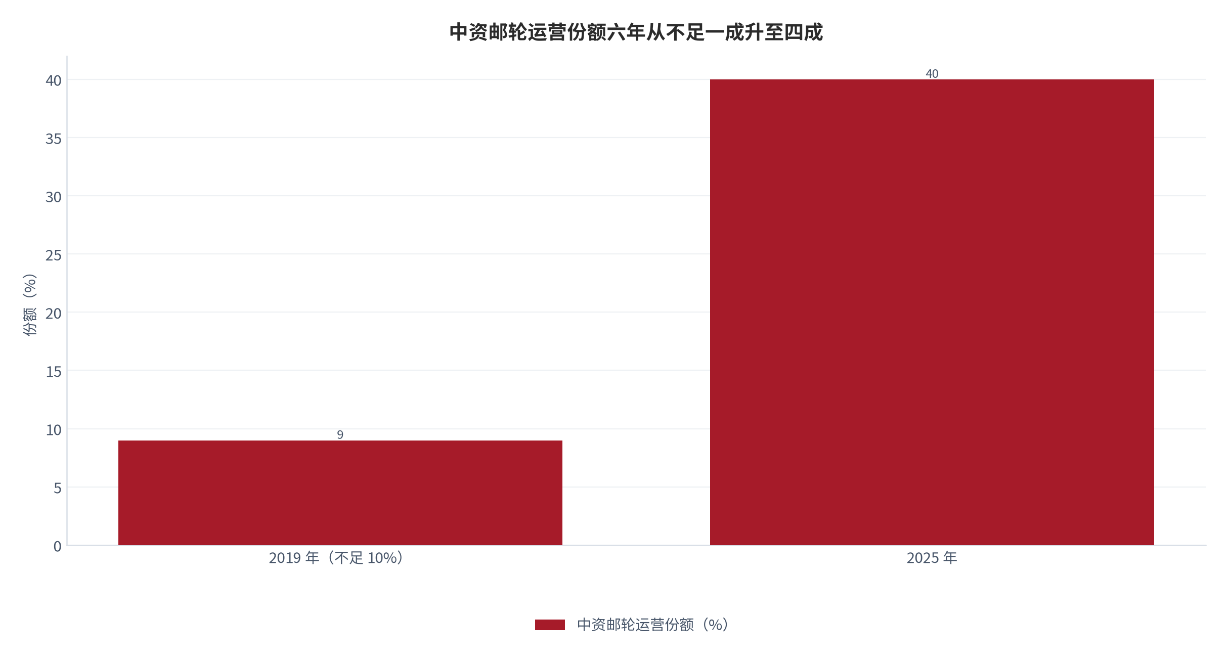 图 15：中资邮轮运营份额变化（%；2019 与 2025）。2019 年不足 10%、2025 年达 40%。资料来源：邮轮经济景气指数研究团队与政策研究口径 [4][5]