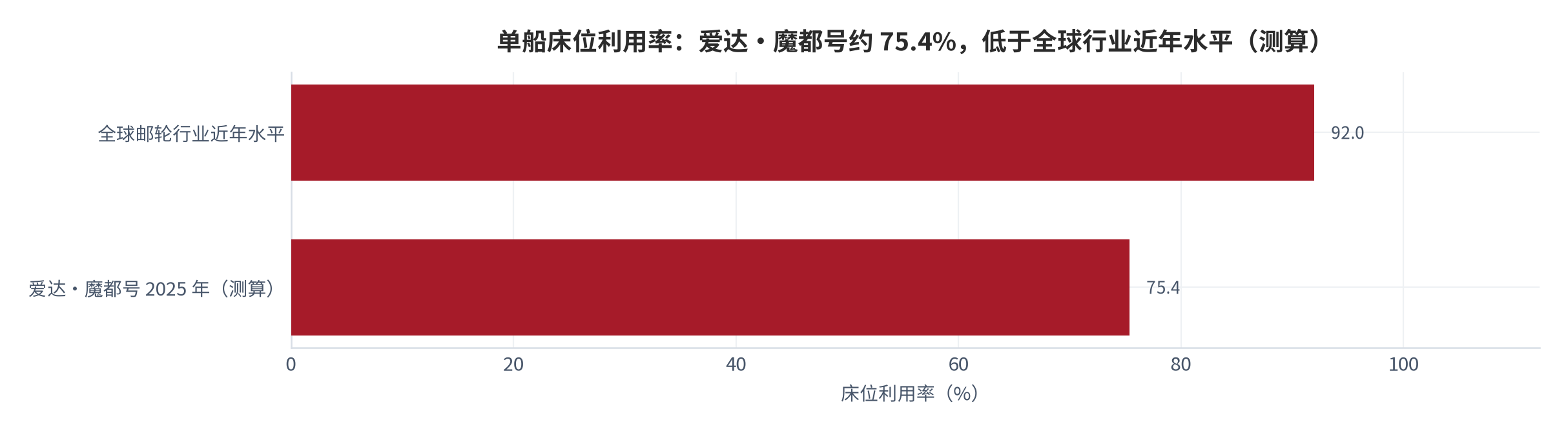 图 4：单船床位利用率对照（%；近年与 2025，测算）。全球邮轮行业近年床位数利用率超 92% [9]；爱达·魔都号按设计载客 5,246 人与 2025 年实际单船平均载客 3,953 人折算约 75.4%（测算）。资料来源：行业综述 [9]、公开船型资料 [14]，测算