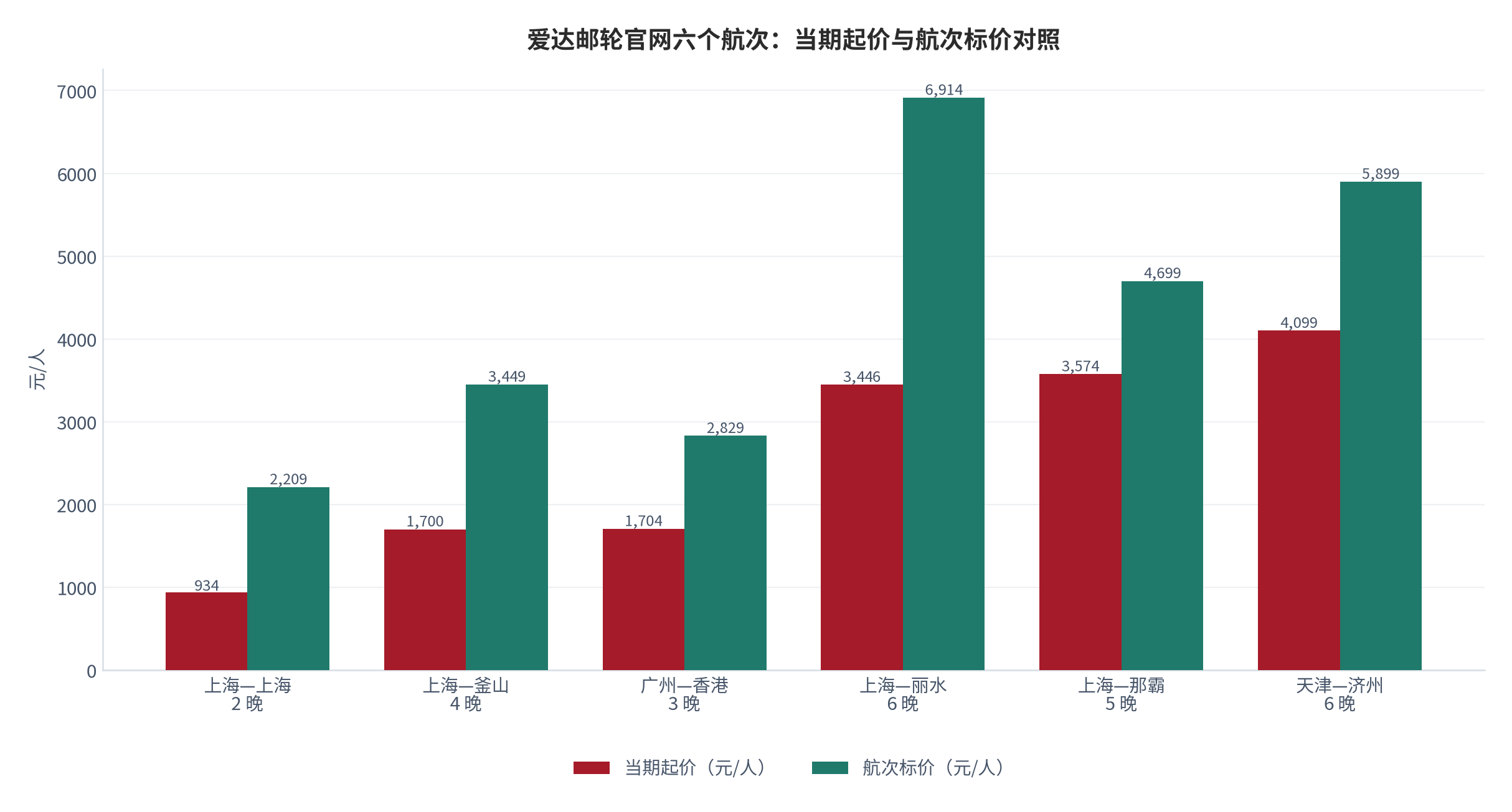 图 5：爱达邮轮官网六个航次的当期起价与航次标价对照（元/人；2026–2027 年航季）。起价含税费；六个航次分别为上海—上海 2 晚、上海—釜山 4 晚、广州—香港 3 晚、上海—丽水 6 晚、上海—那霸 5 晚、天津—济州 6 晚 [10]。资料来源：爱达邮轮官方网站 [10]
