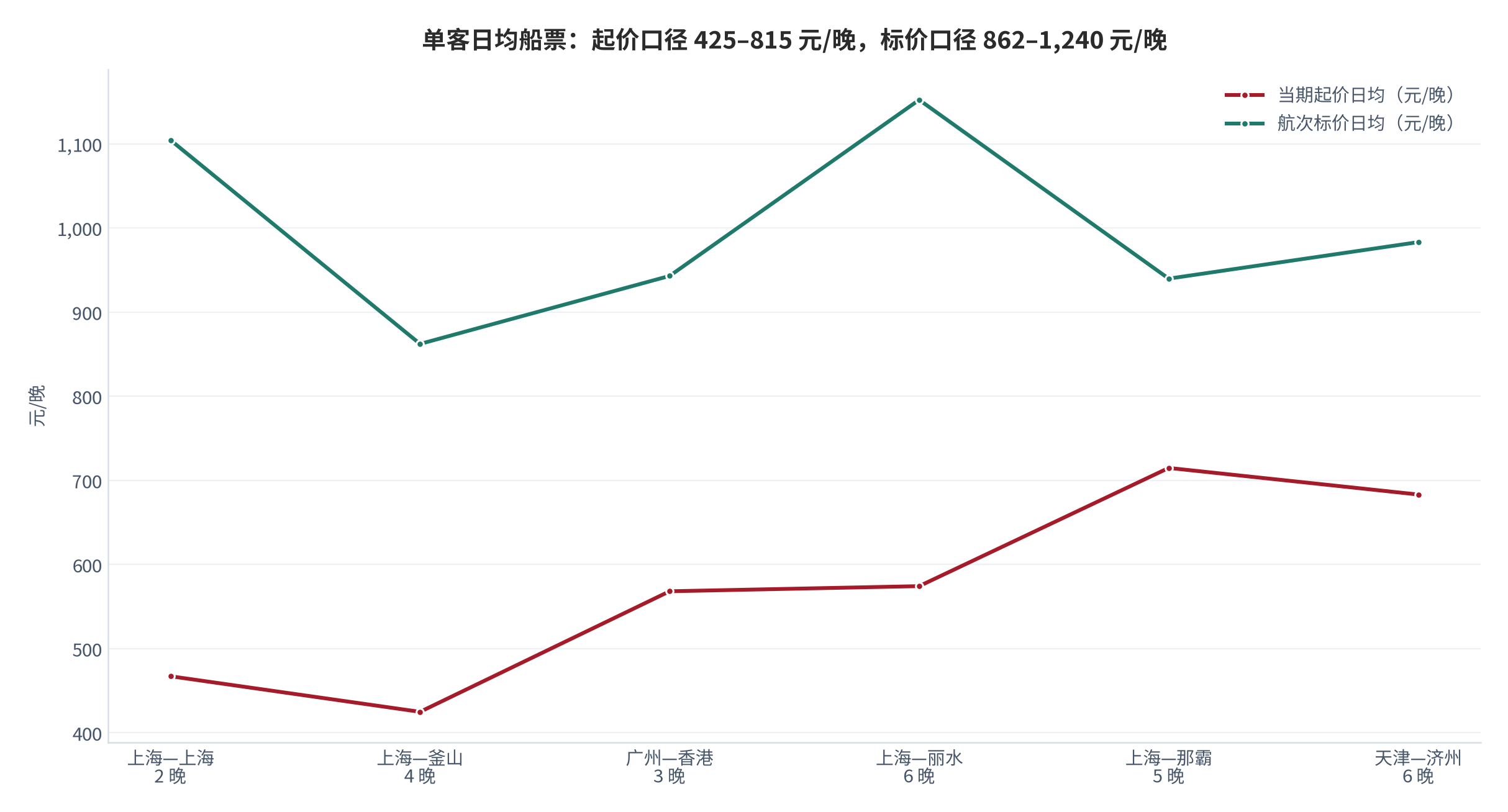 图 6：单客日均船票对照（元/晚；2026–2027 年航季，测算）。起价口径 425–815 元/晚，标价口径 862–1,240 元/晚；按各航次起价与标价分别除以航次晚数。资料来源：爱达邮轮官方网站 [10]，测算
