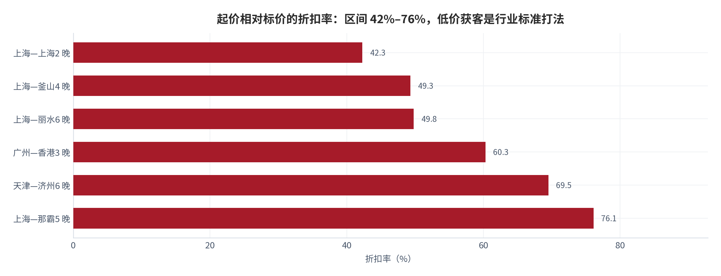 图 7：起价相对标价的折扣率（%；2026–2027 年航季，测算）。折扣率 = 当期起价 ÷ 航次标价；区间 42.3%–76.1%。资料来源：爱达邮轮官方网站 [10]，测算
