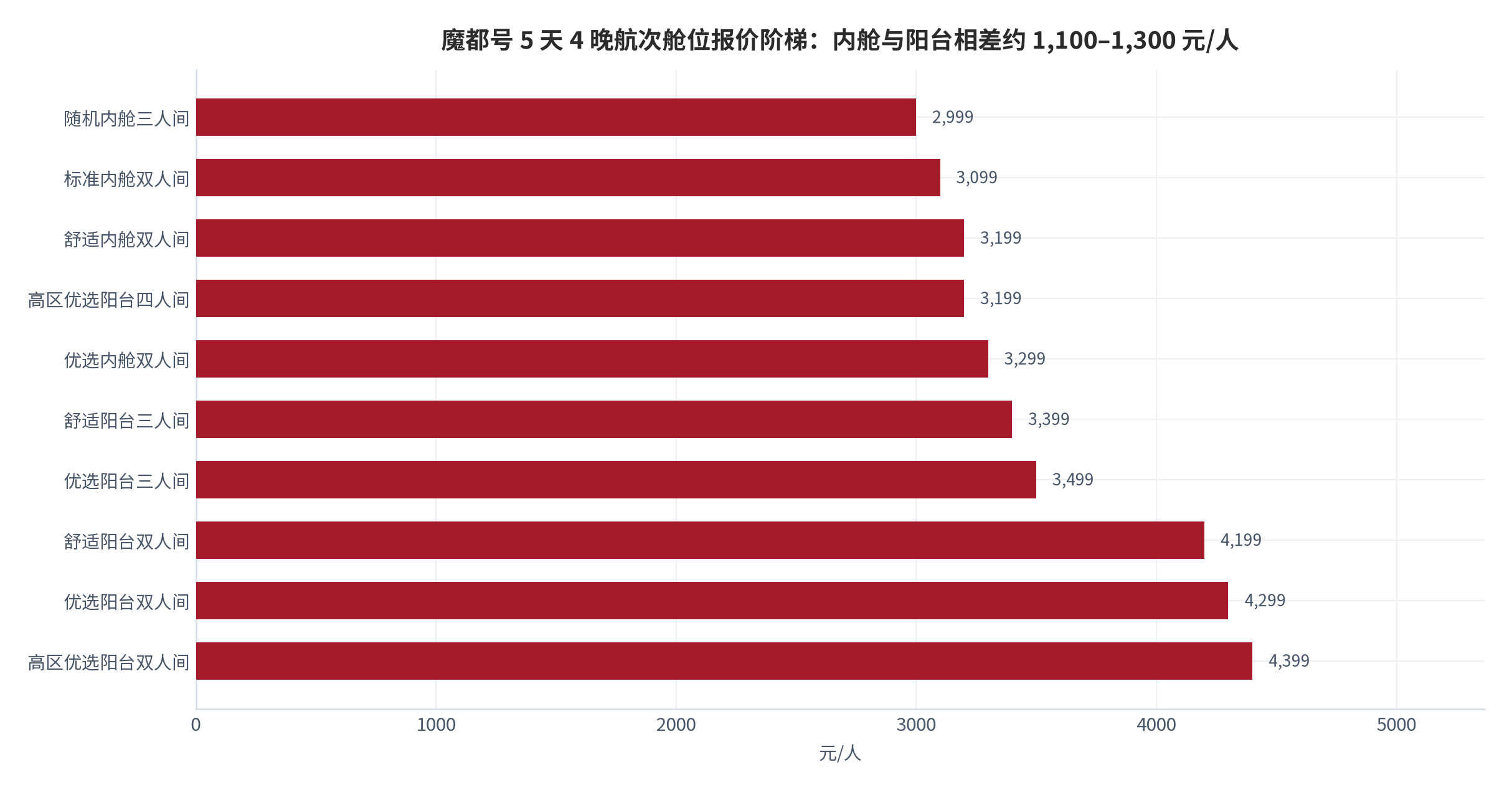 图 8：魔都号 5 天 4 晚航次舱位报价阶梯（元/人；2025 年 12 月 5 日启航）。含岸上观光与领队服务，不含邮轮服务费与离境税 [11]。资料来源：航次报价公告 [11]