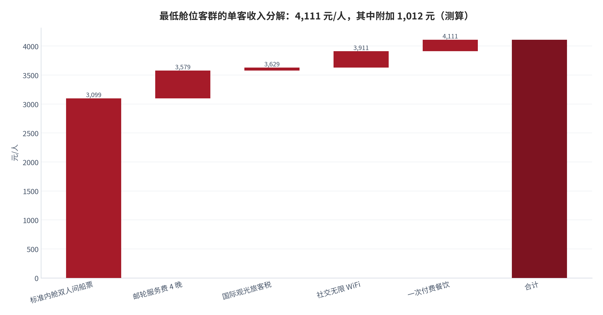 图 10：最低舱位客群的单客收入分解（元/人；5 天 4 晚航次，测算）。标准内舱双人间船票 3,099 元 [11]；依次叠加邮轮服务费 480 元、国际观光旅客税 50 元、社交无限 WiFi 282 元、一次付费餐饮 200 元，合计 4,111 元。资料来源：航次报价公告 [11][12]，测算